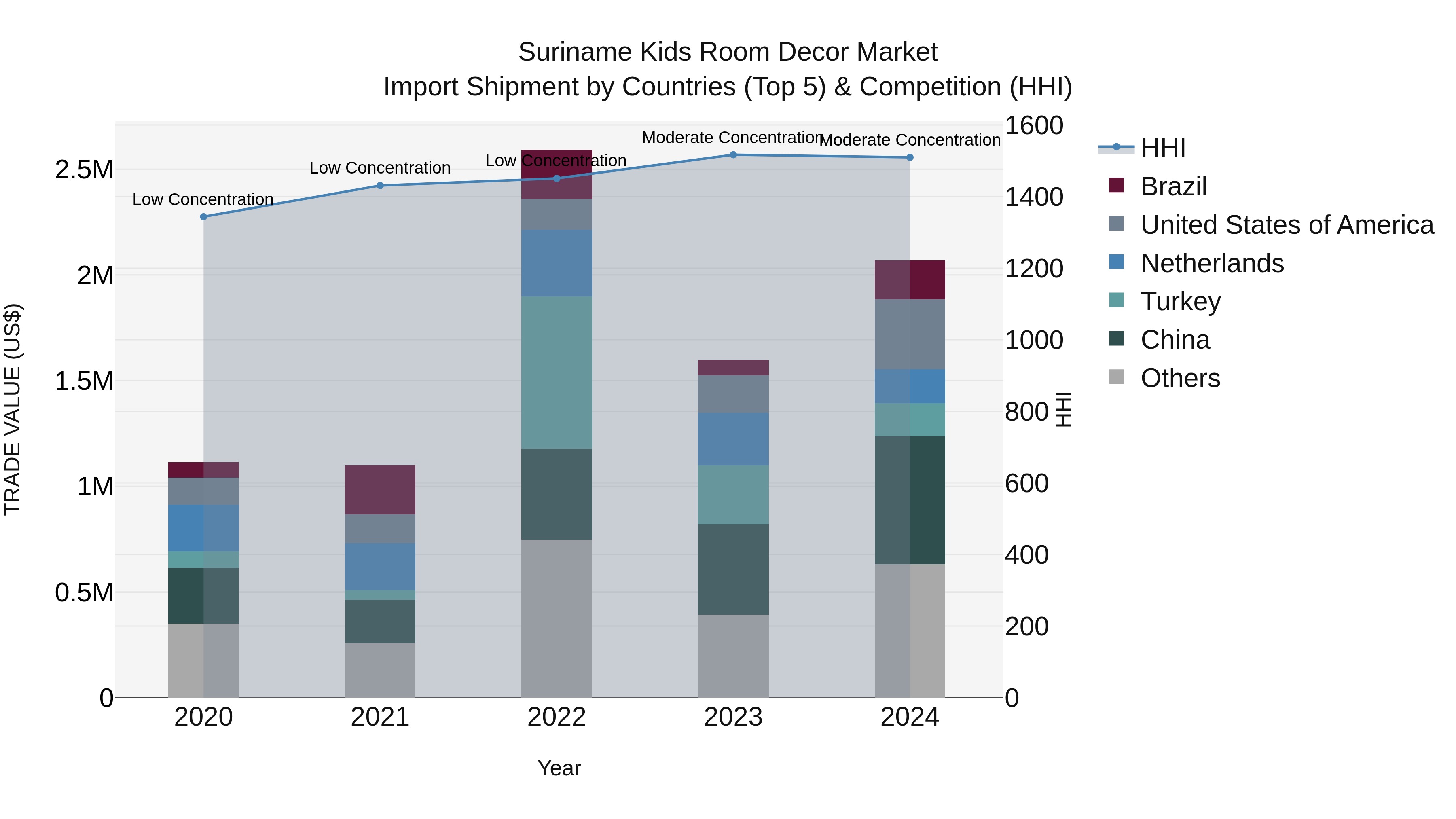 Suriname Kids Room Decor Market: Top 5 Importing Countries and Market Competition (HHI) Analysis
