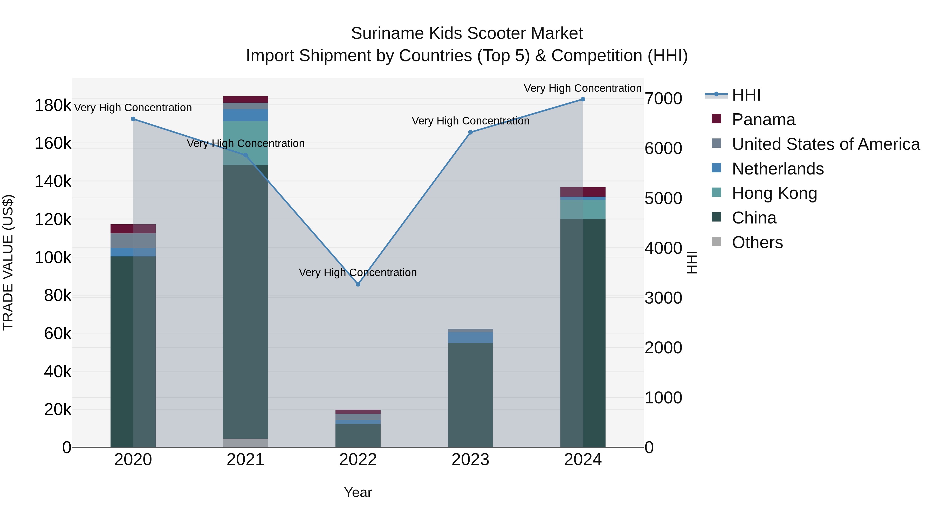 Suriname Kids Scooter Market: Top 5 Importing Countries and Market Competition (HHI) Analysis