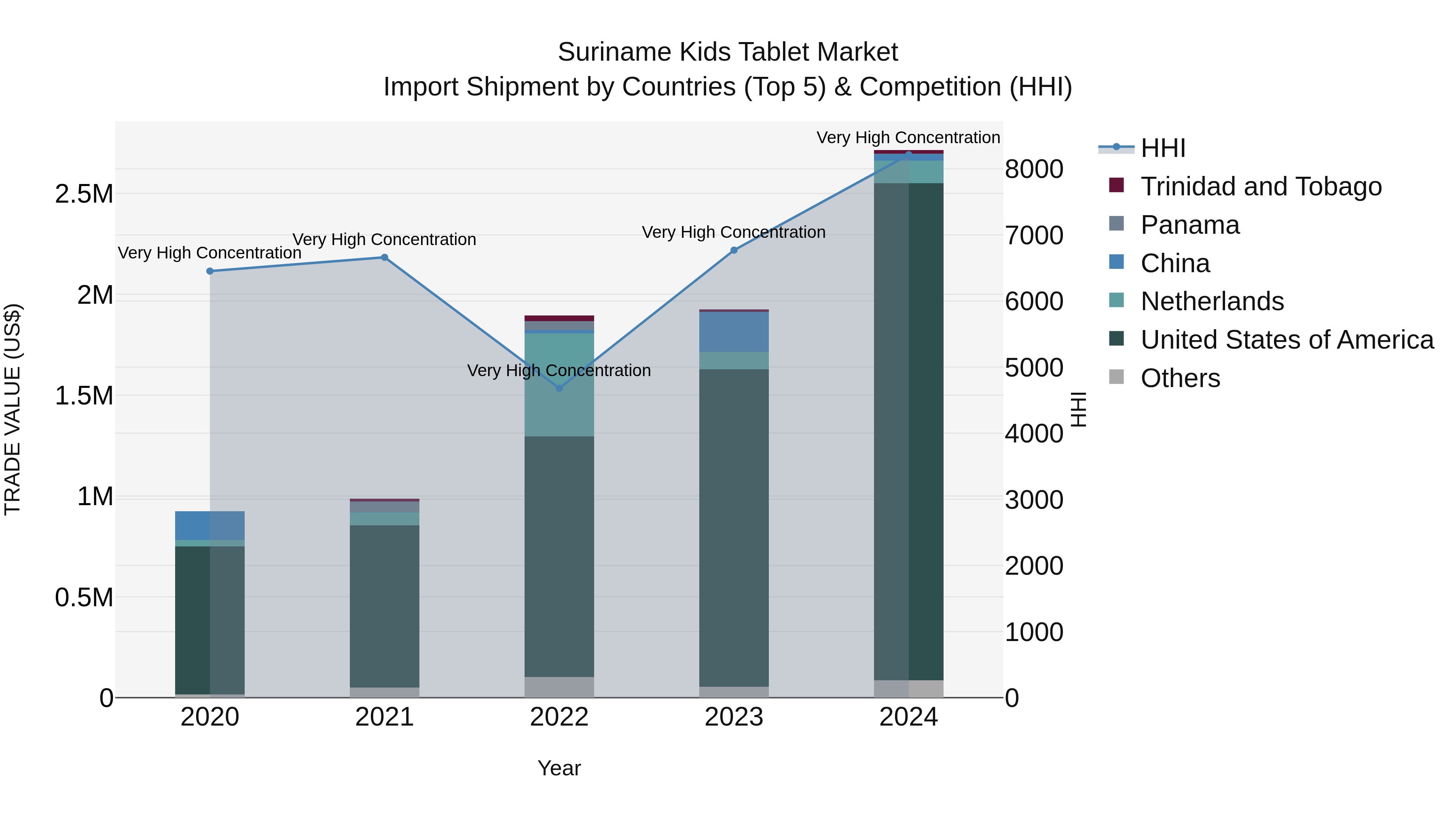 Suriname Kids Tablet Market: Top 5 Importing Countries and Market Competition (HHI) Analysis
