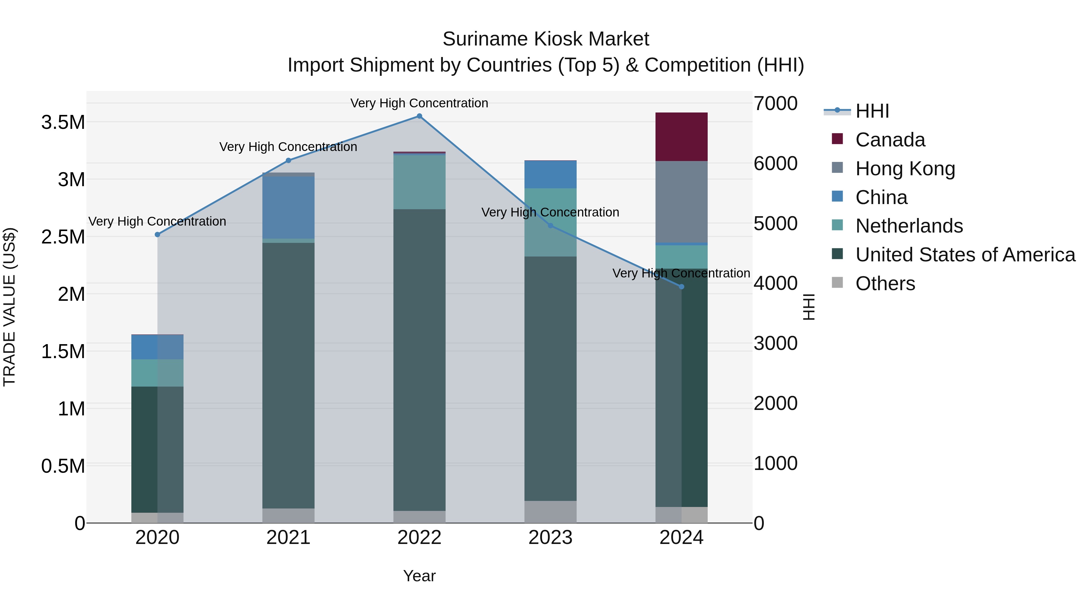 Suriname Kiosk Market: Top 5 Importing Countries and Market Competition (HHI) Analysis