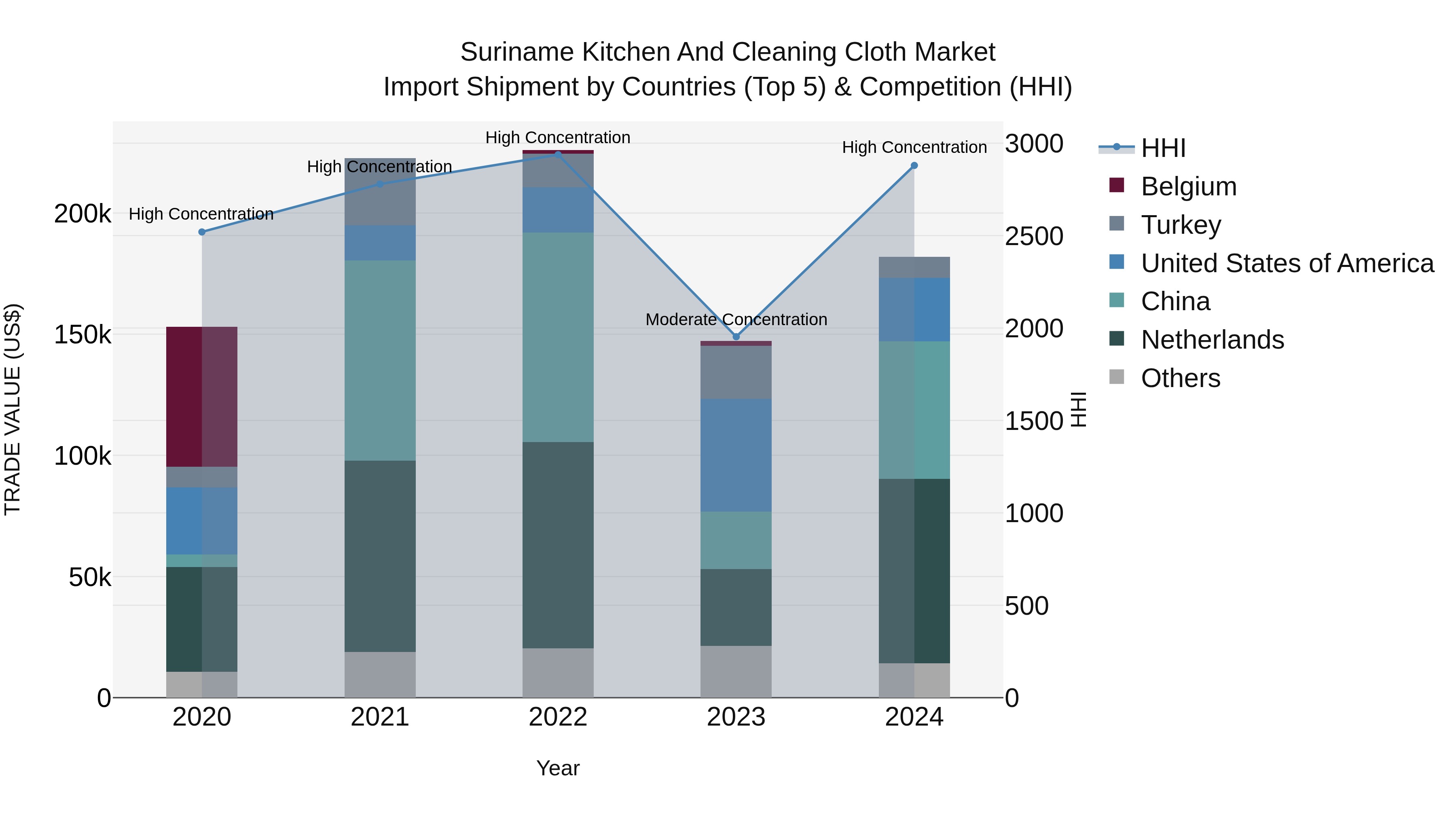 Suriname Kitchen and Cleaning Cloth Market: Top 5 Importing Countries and Market Competition (HHI) Analysis
