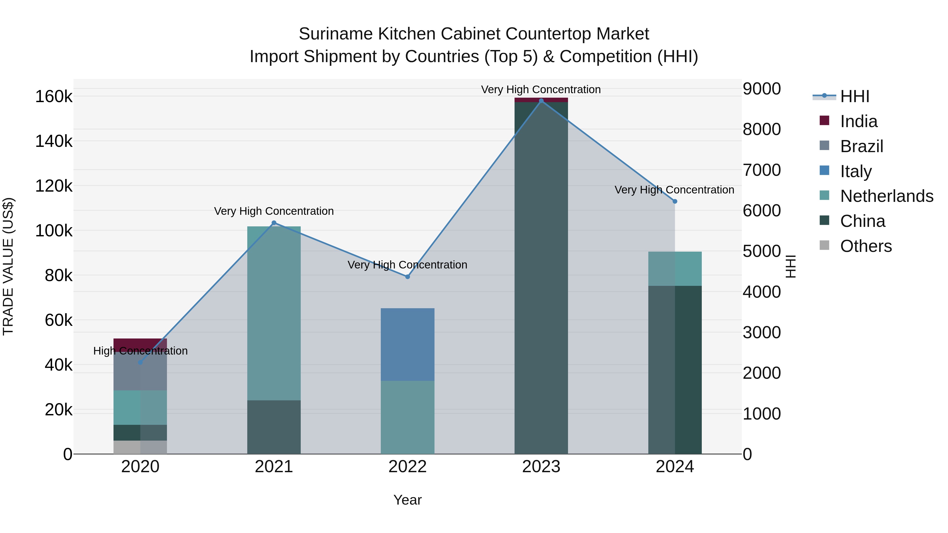Suriname Kitchen Cabinet Countertop Market: Top 5 Importing Countries and Market Competition (HHI) Analysis