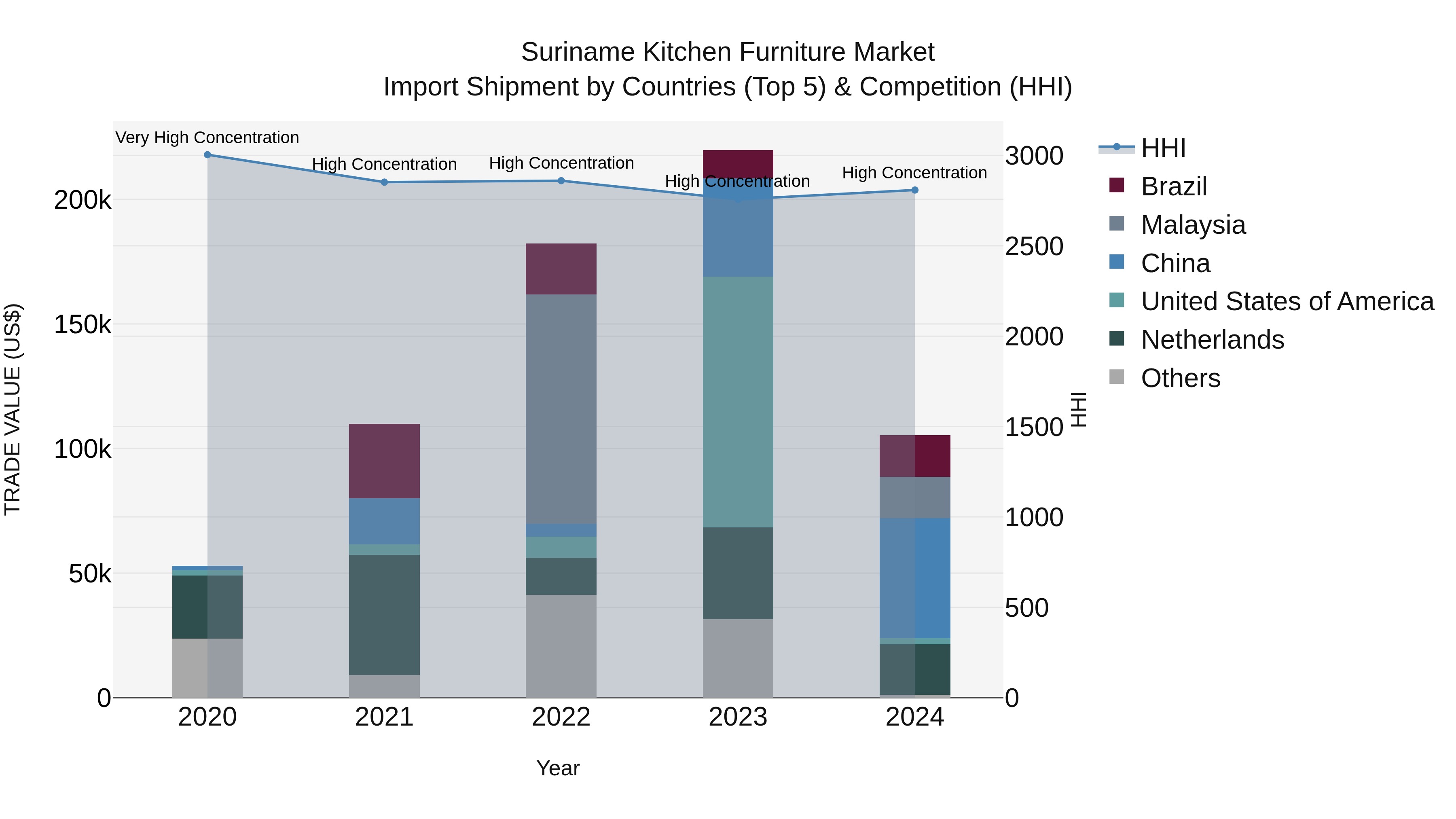 Suriname Kitchen Furniture Market: Top 5 Importing Countries and Market Competition (HHI) Analysis