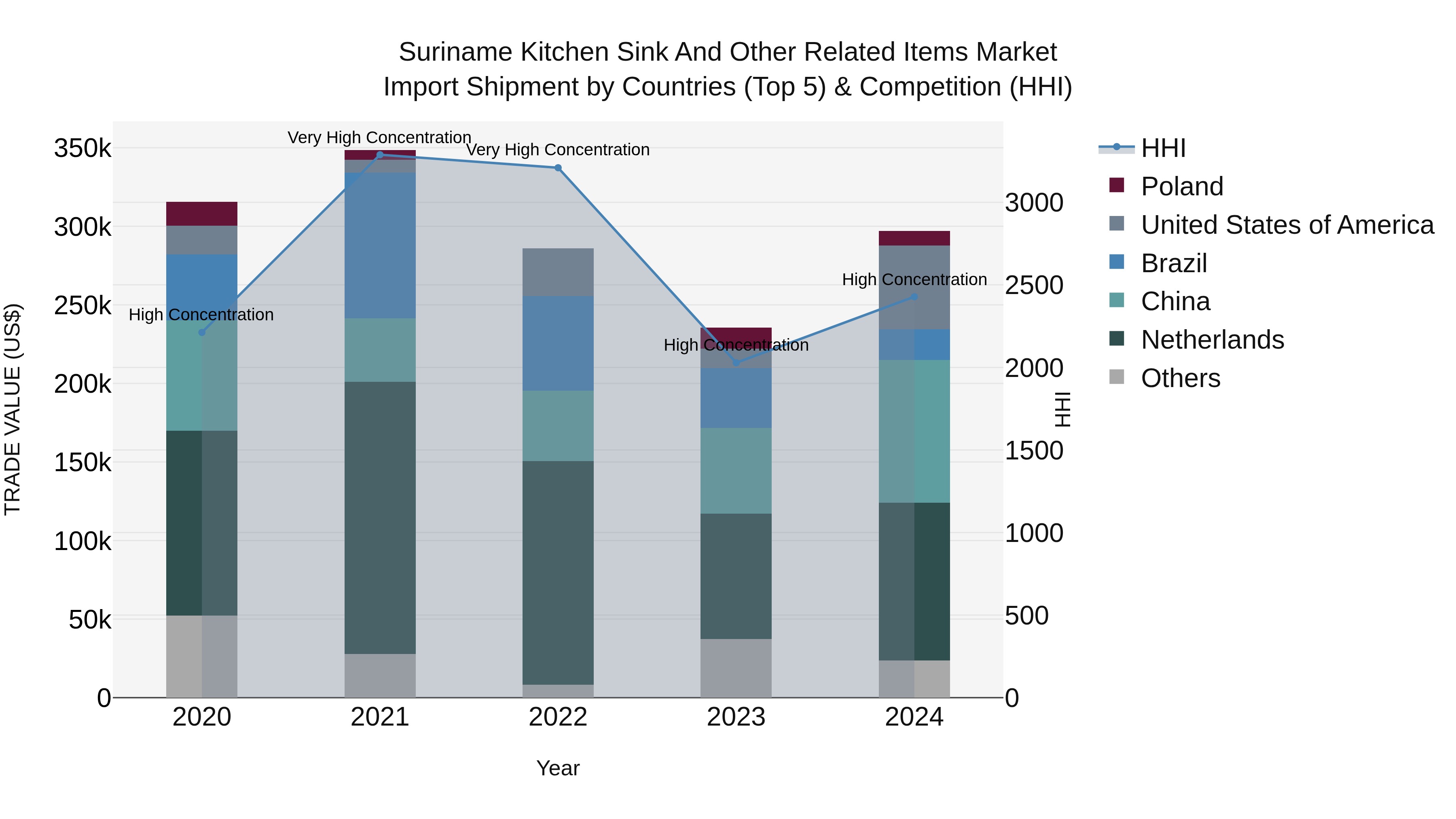 Suriname Kitchen Sink and Other Related Items Market: Top 5 Importing Countries and Market Competition (HHI) Analysis