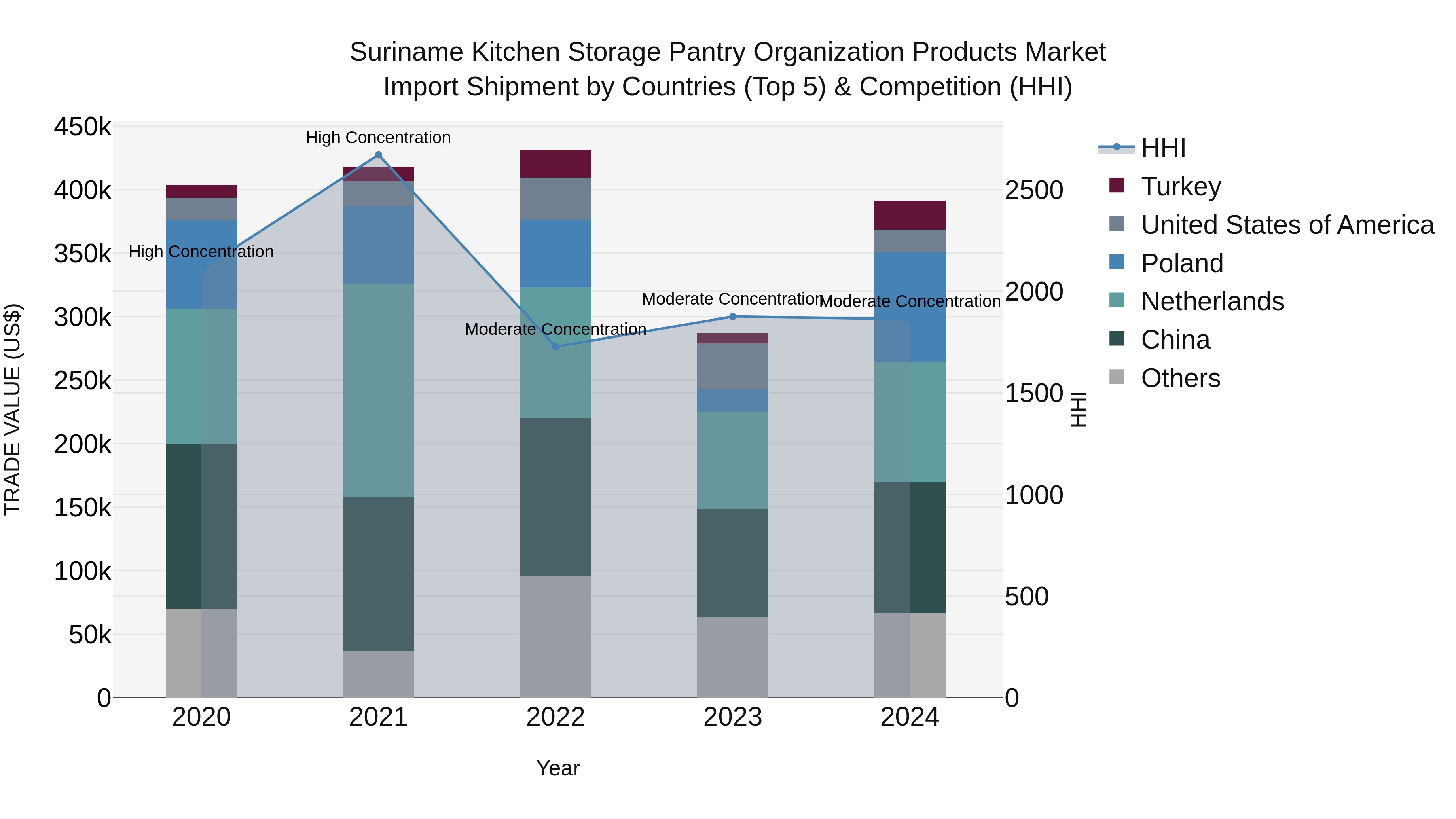 Suriname Kitchen Storage Pantry Organization Products Market: Top 5 Importing Countries and Market Competition (HHI) Analysis