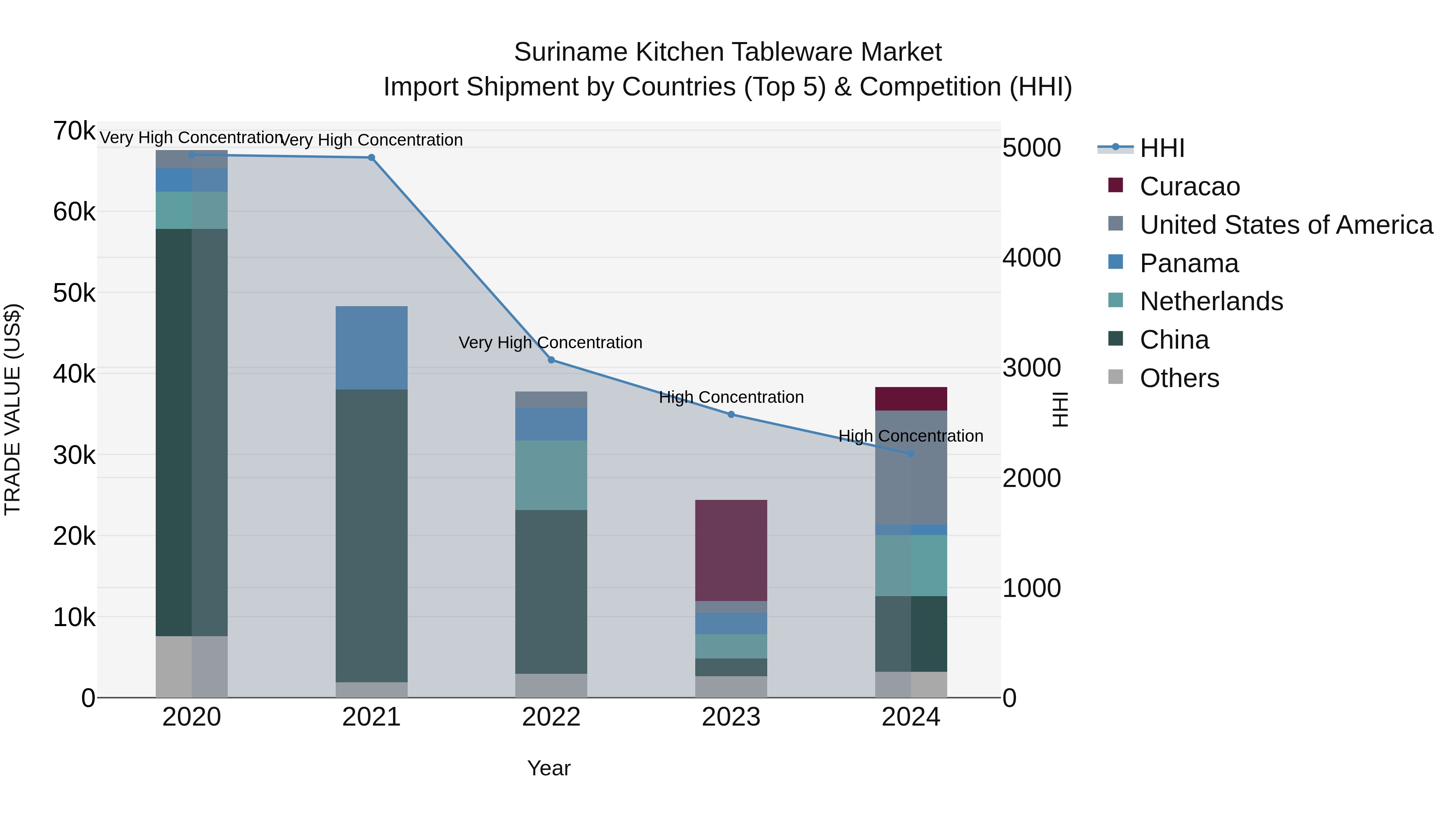 Suriname Kitchen Tableware Market: Top 5 Importing Countries and Market Competition (HHI) Analysis