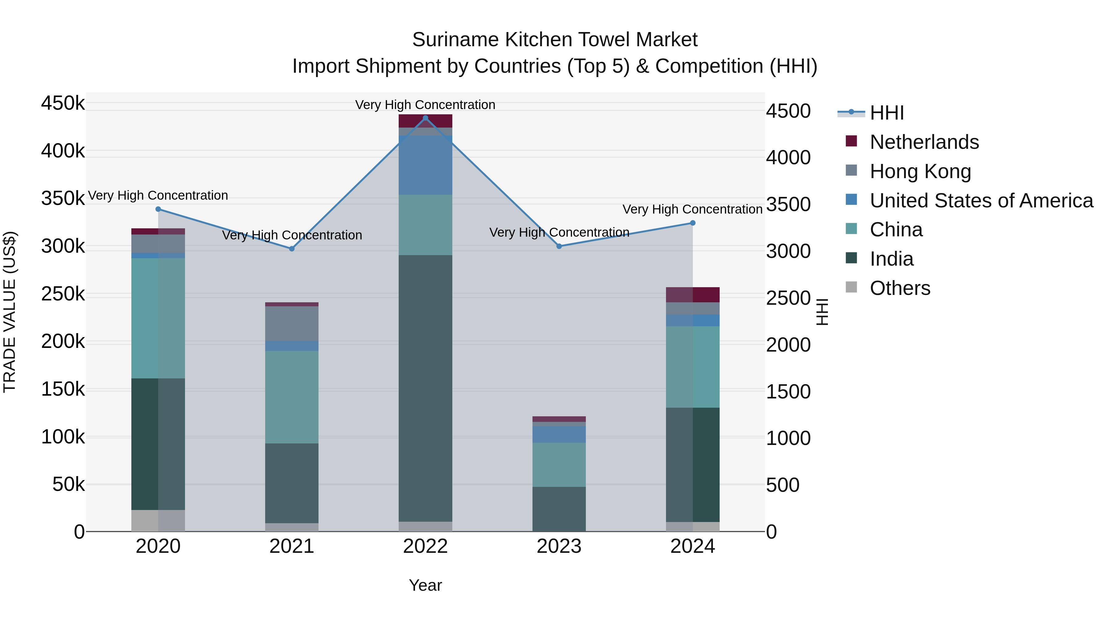 Suriname Kitchen Towel Market: Top 5 Importing Countries and Market Competition (HHI) Analysis