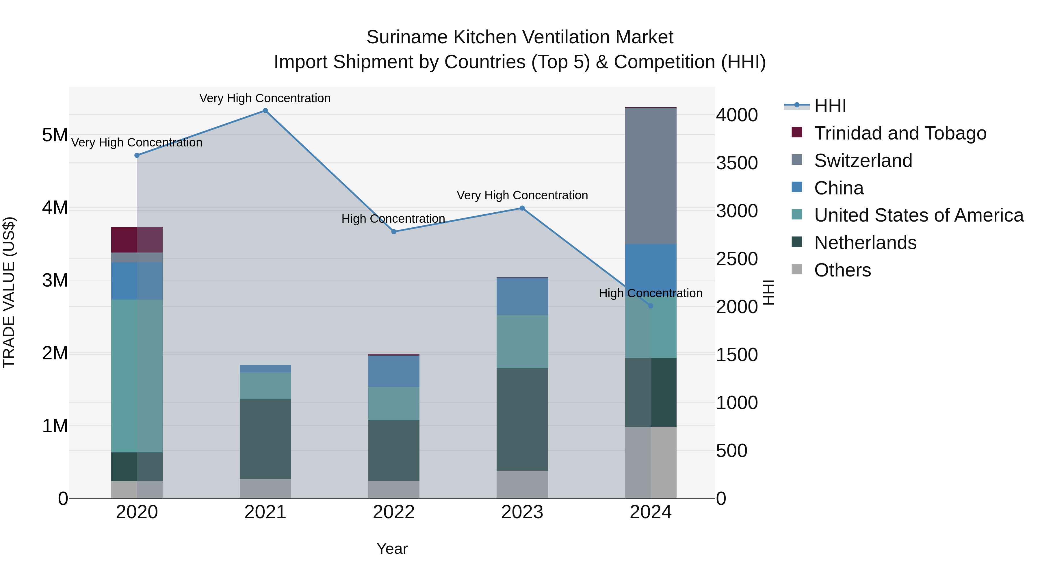 Suriname Kitchen Ventilation Market: Top 5 Importing Countries and Market Competition (HHI) Analysis