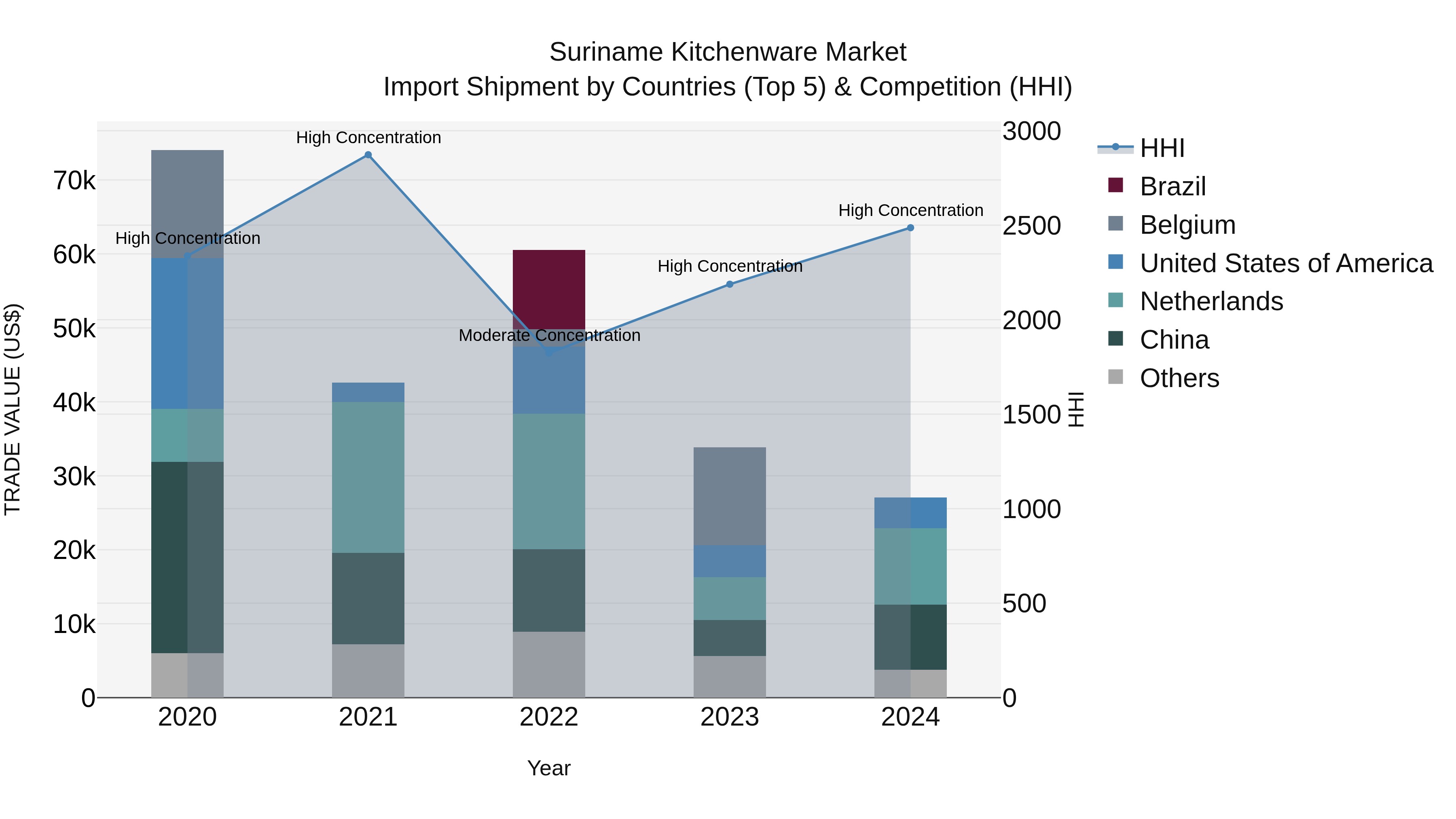 Suriname Kitchenware Market: Top 5 Importing Countries and Market Competition (HHI) Analysis