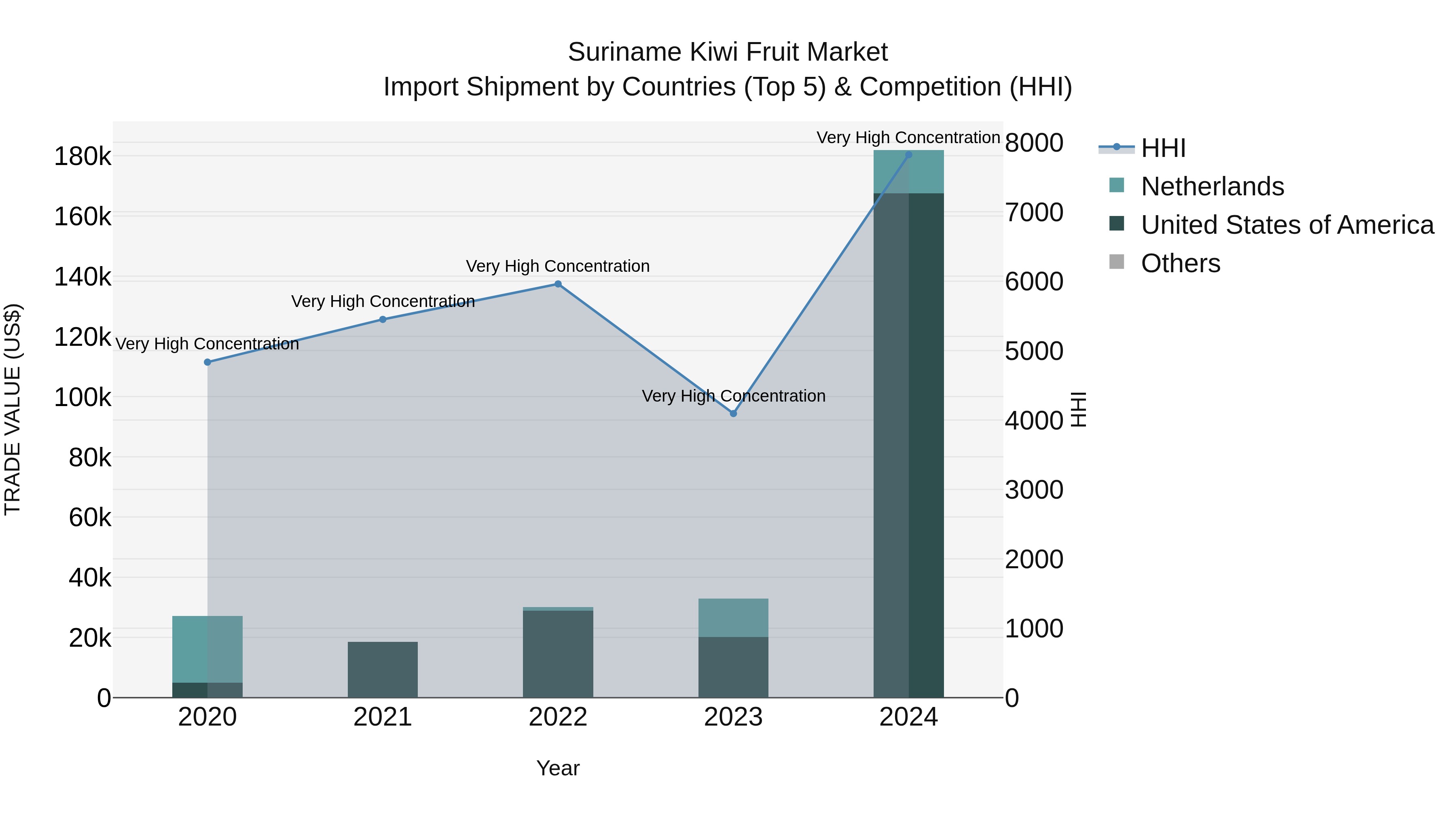Suriname Kiwi Fruit Market: Top 5 Importing Countries and Market Competition (HHI) Analysis