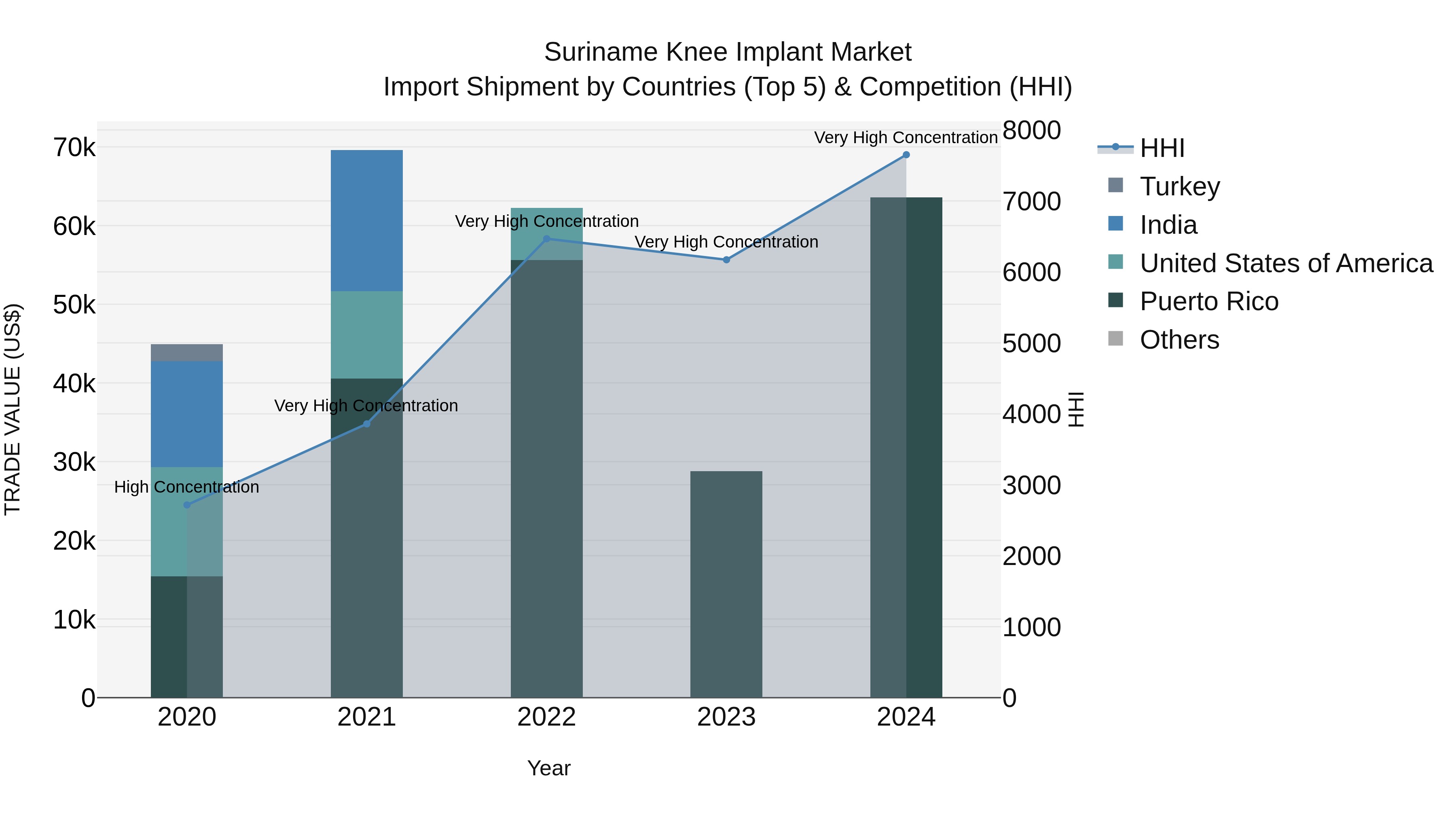 Suriname Knee Implant Market: Top 5 Importing Countries and Market Competition (HHI) Analysis