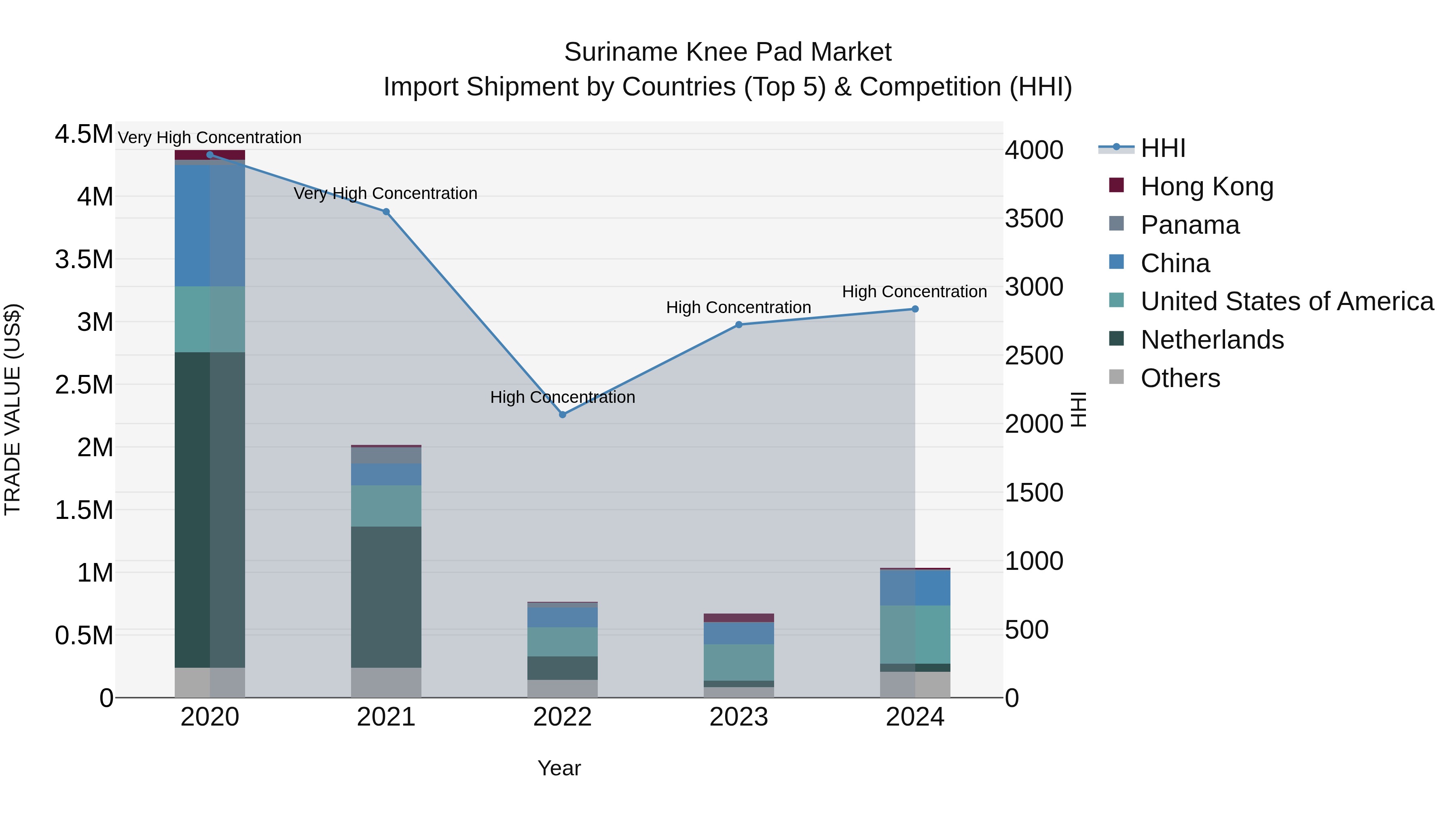 Suriname Knee Pad Market: Top 5 Importing Countries and Market Competition (HHI) Analysis