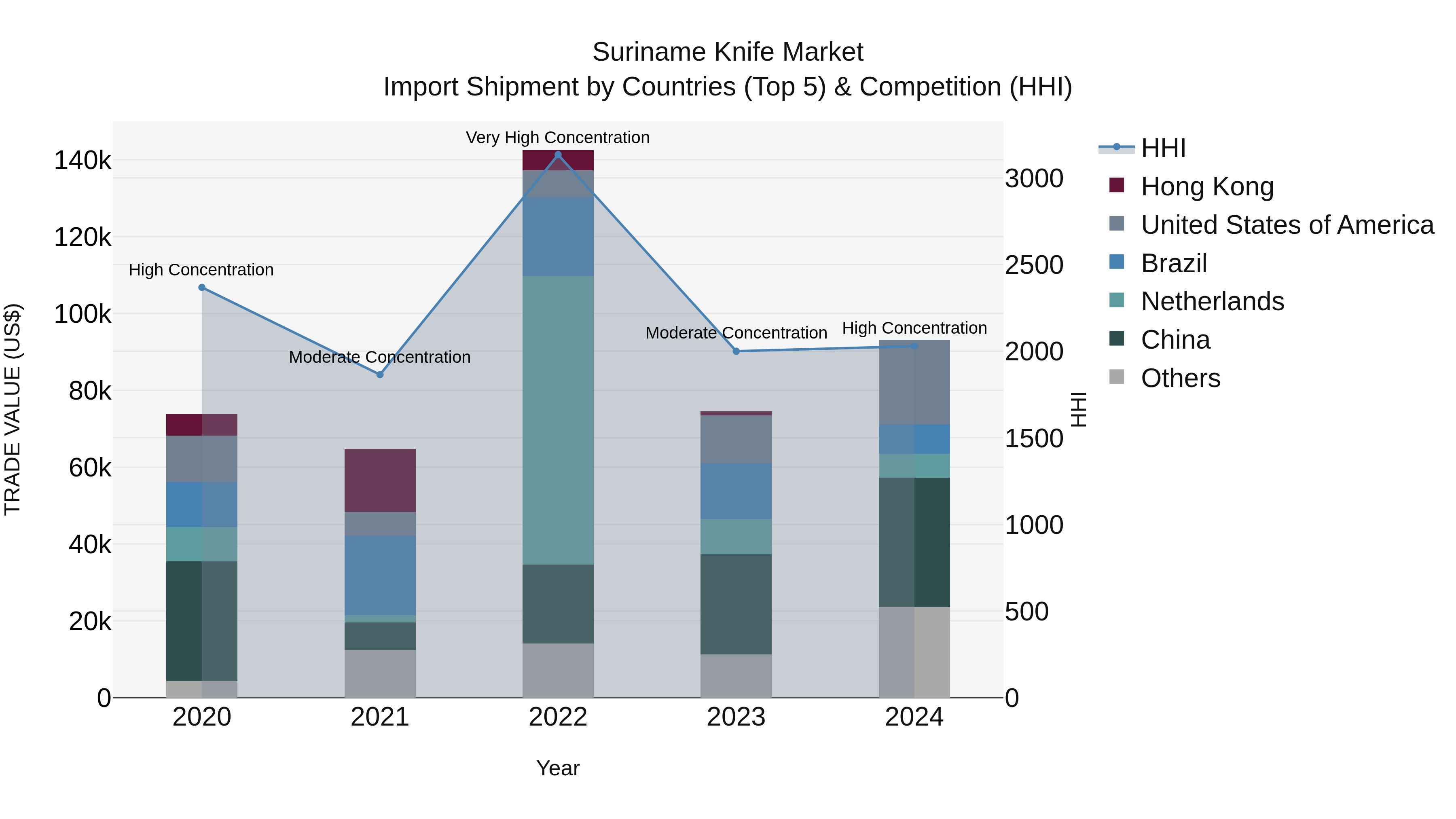 Suriname Knife Market: Top 5 Importing Countries and Market Competition (HHI) Analysis