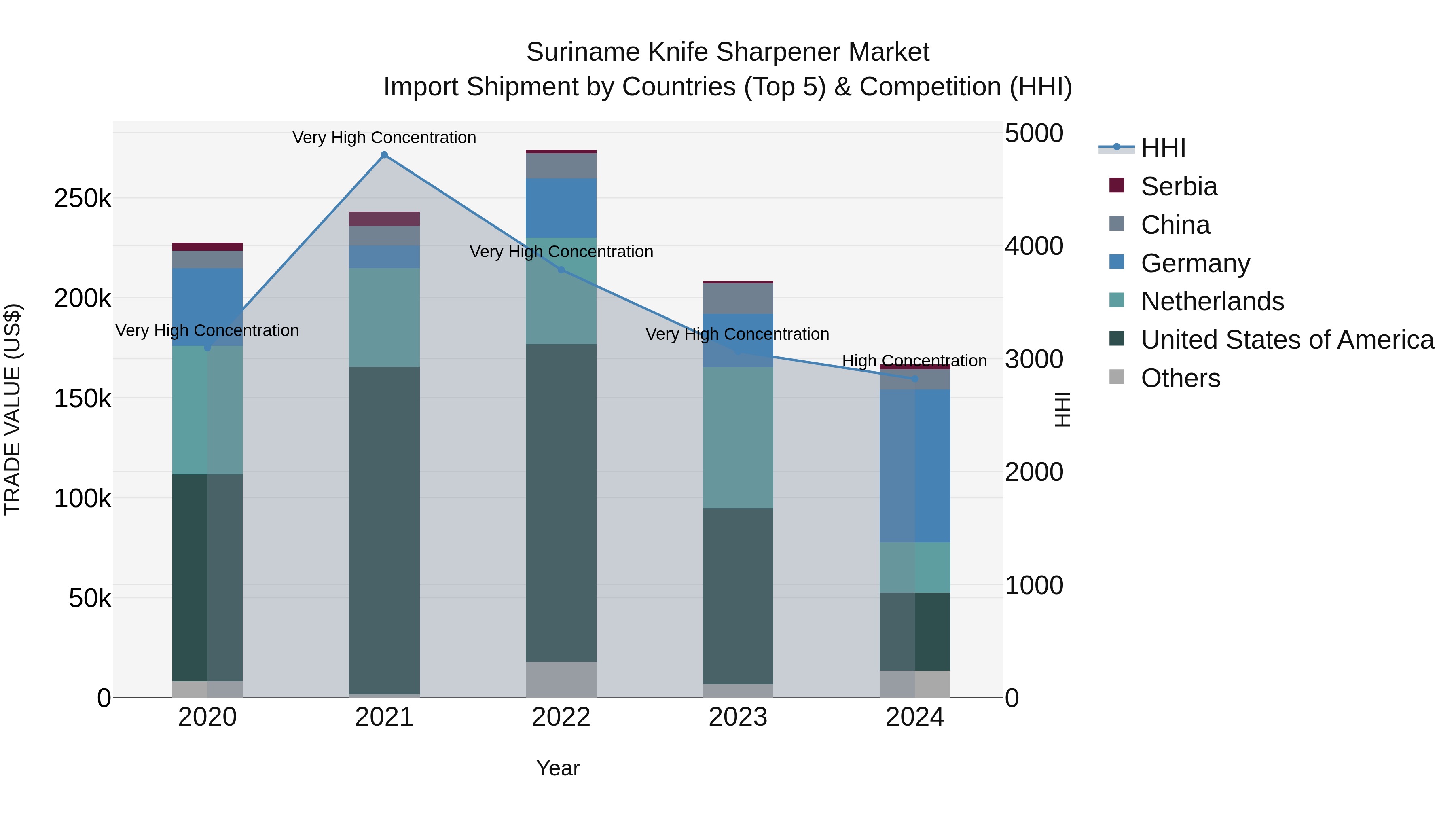 Suriname Knife Sharpener Market: Top 5 Importing Countries and Market Competition (HHI) Analysis
