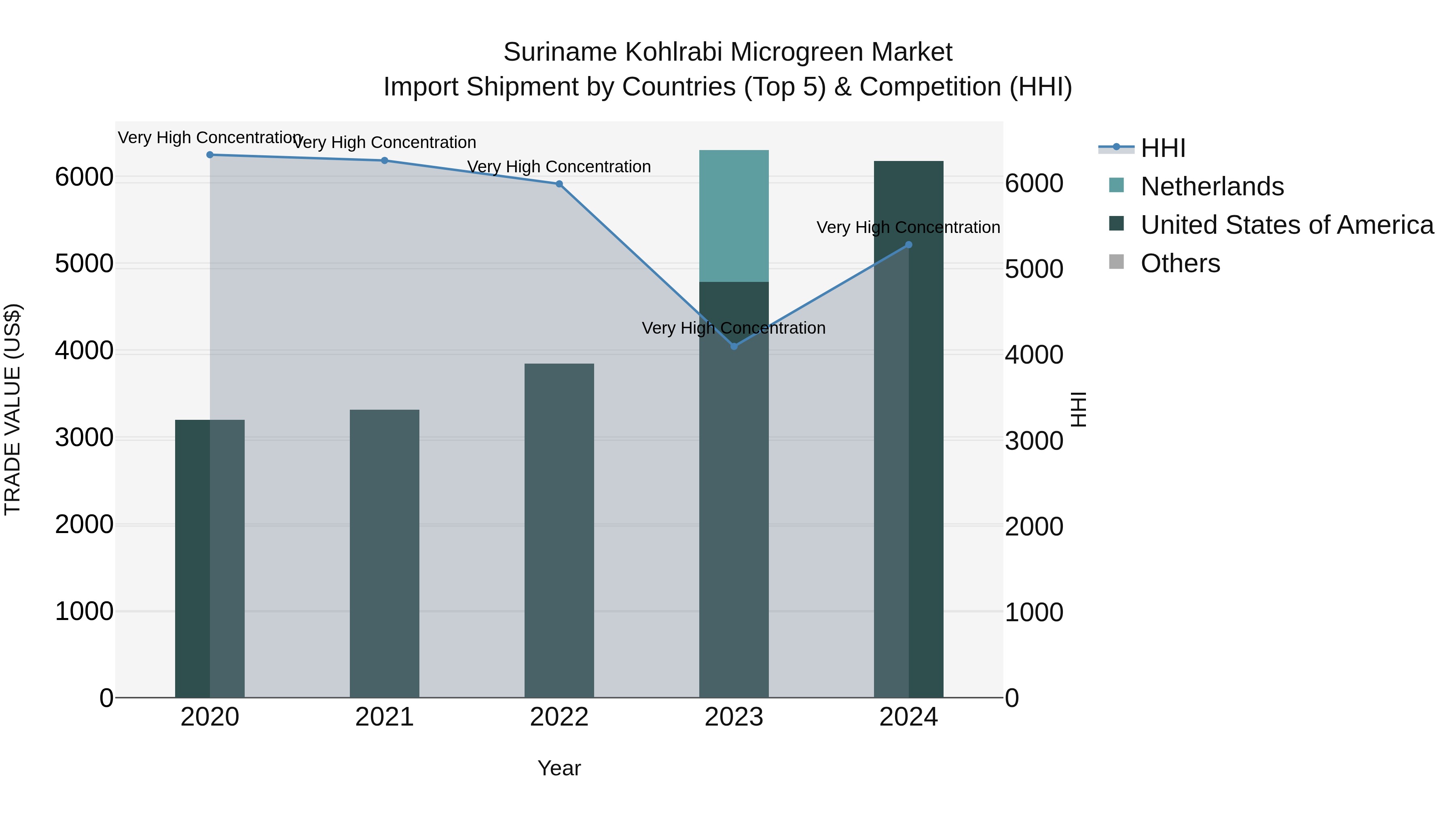 Suriname Kohlrabi Microgreen Market: Top 5 Importing Countries and Market Competition (HHI) Analysis