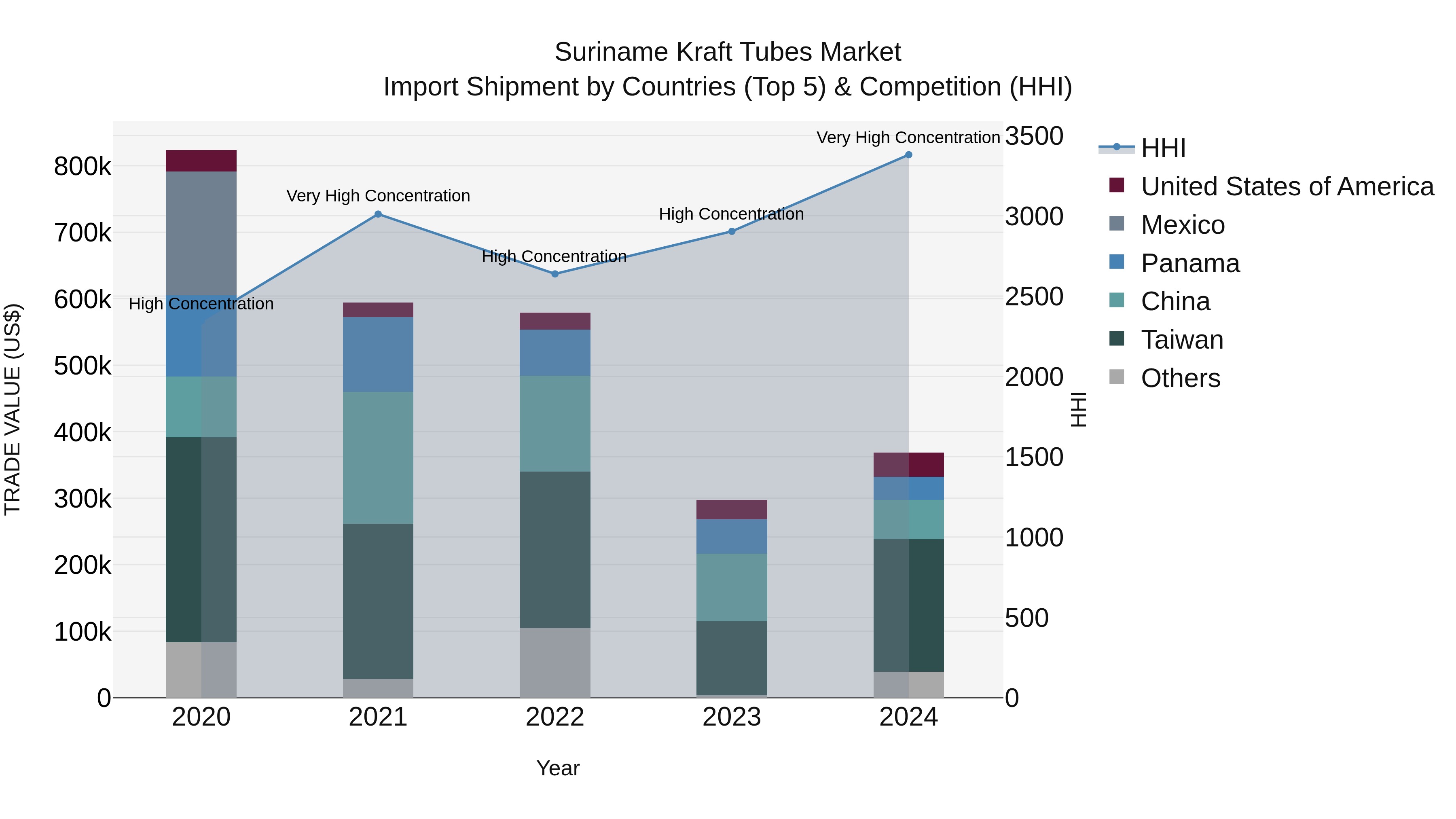 Suriname Kraft Tubes Market: Top 5 Importing Countries and Market Competition (HHI) Analysis