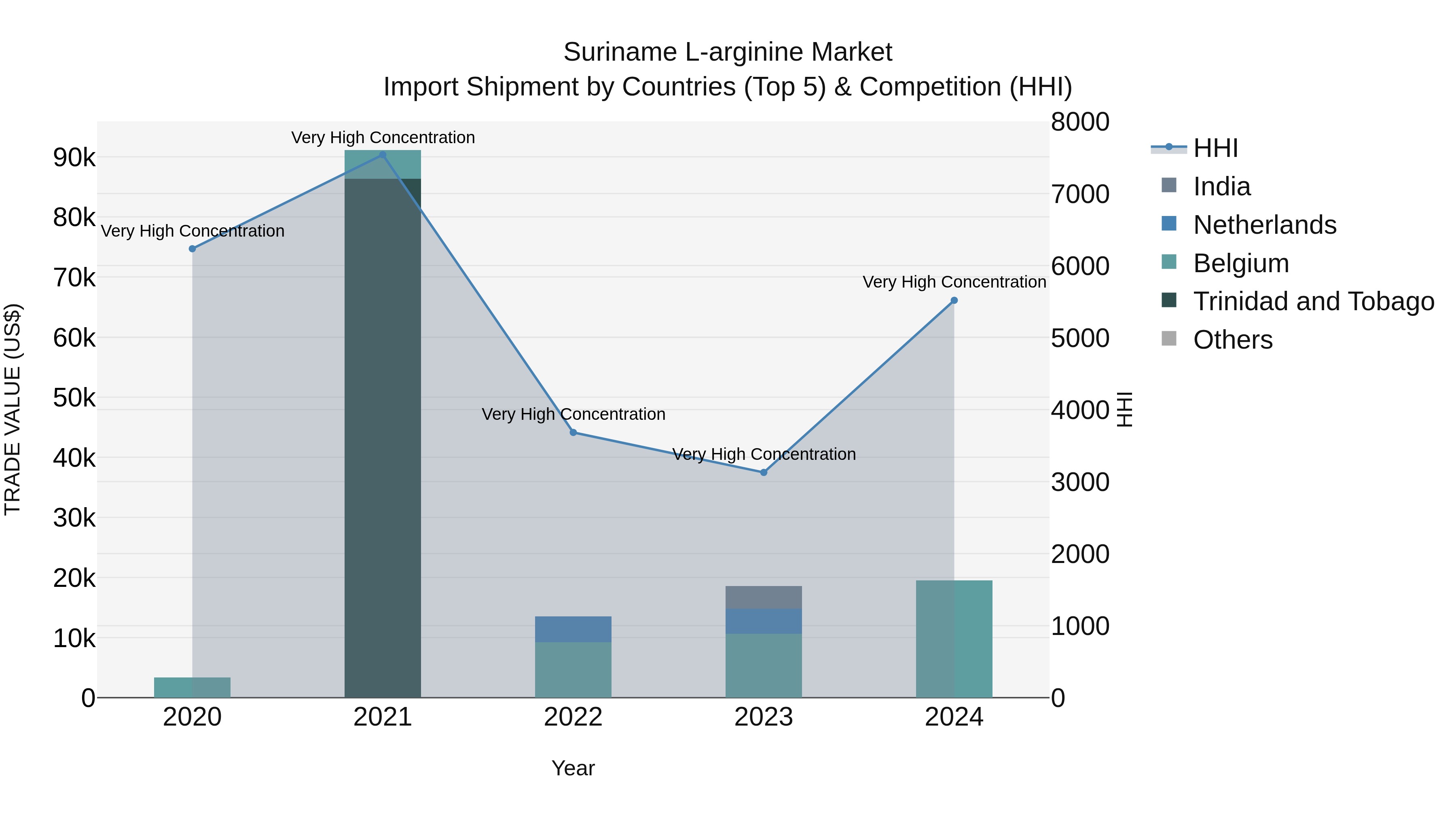 Suriname L-arginine Market: Top 5 Importing Countries and Market Competition (HHI) Analysis