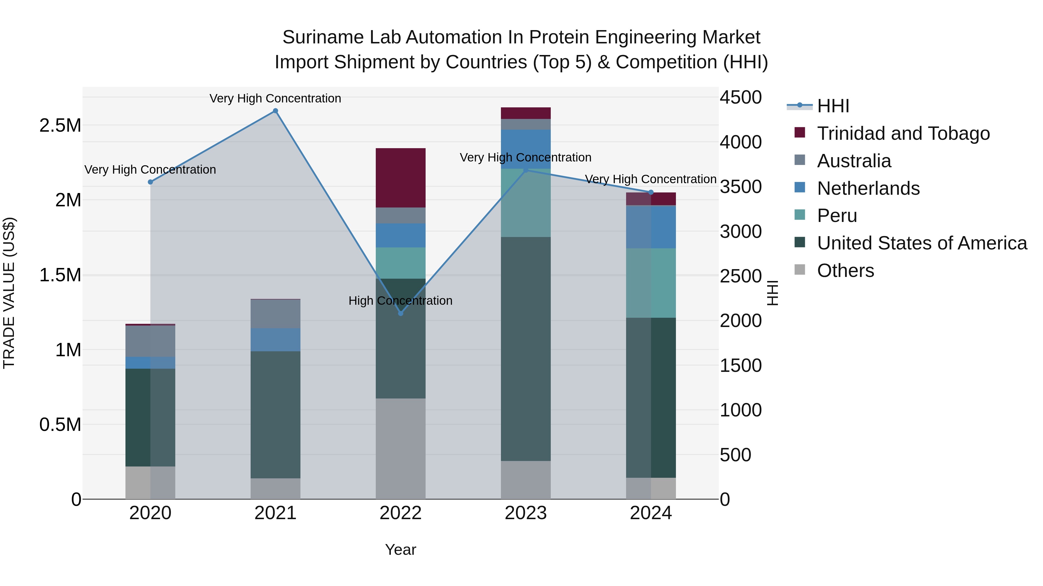 Suriname Lab Automation in Protein Engineering Market: Top 5 Importing Countries and Market Competition (HHI) Analysis