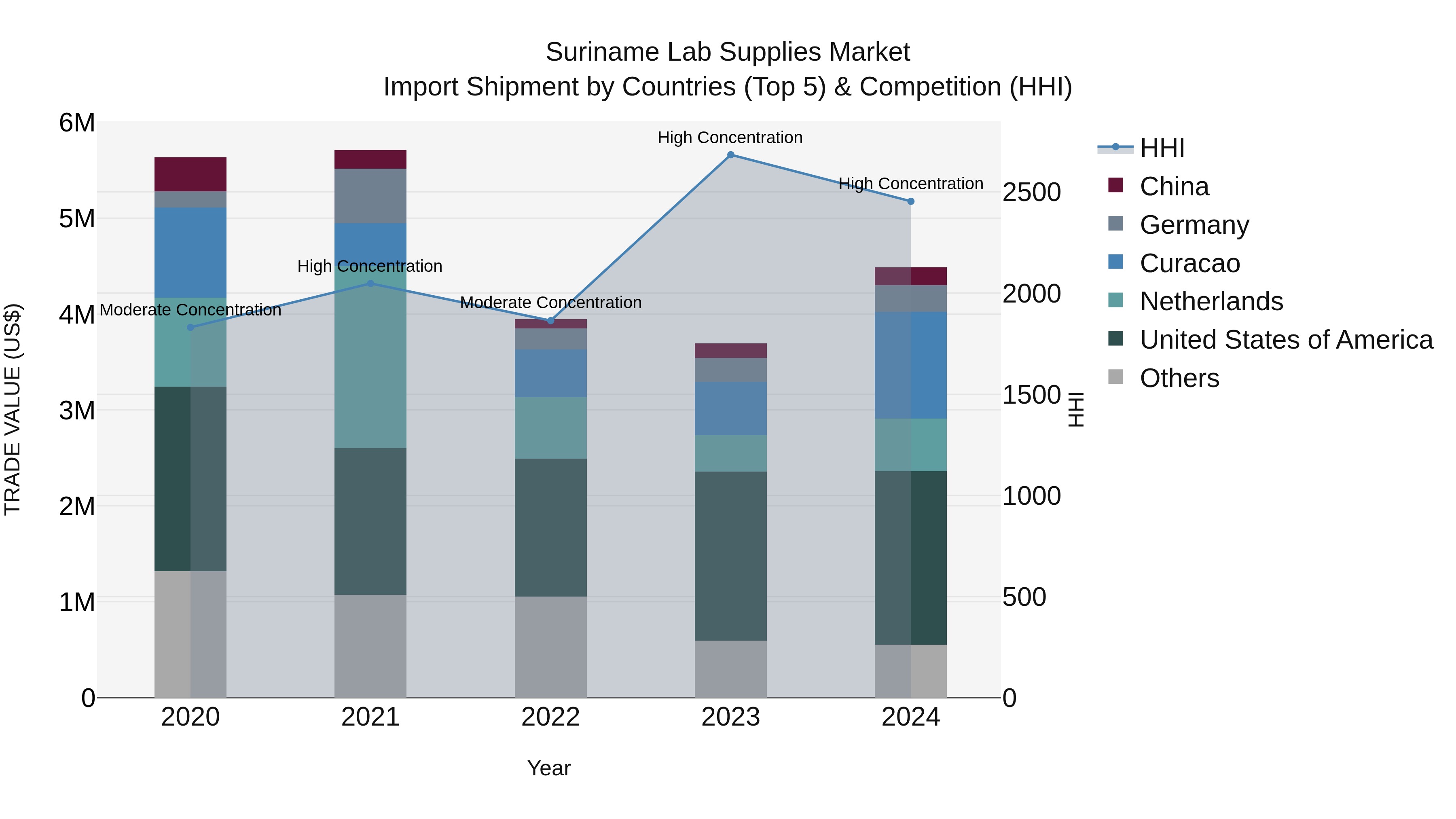 Suriname Lab Supplies Market: Top 5 Importing Countries and Market Competition (HHI) Analysis