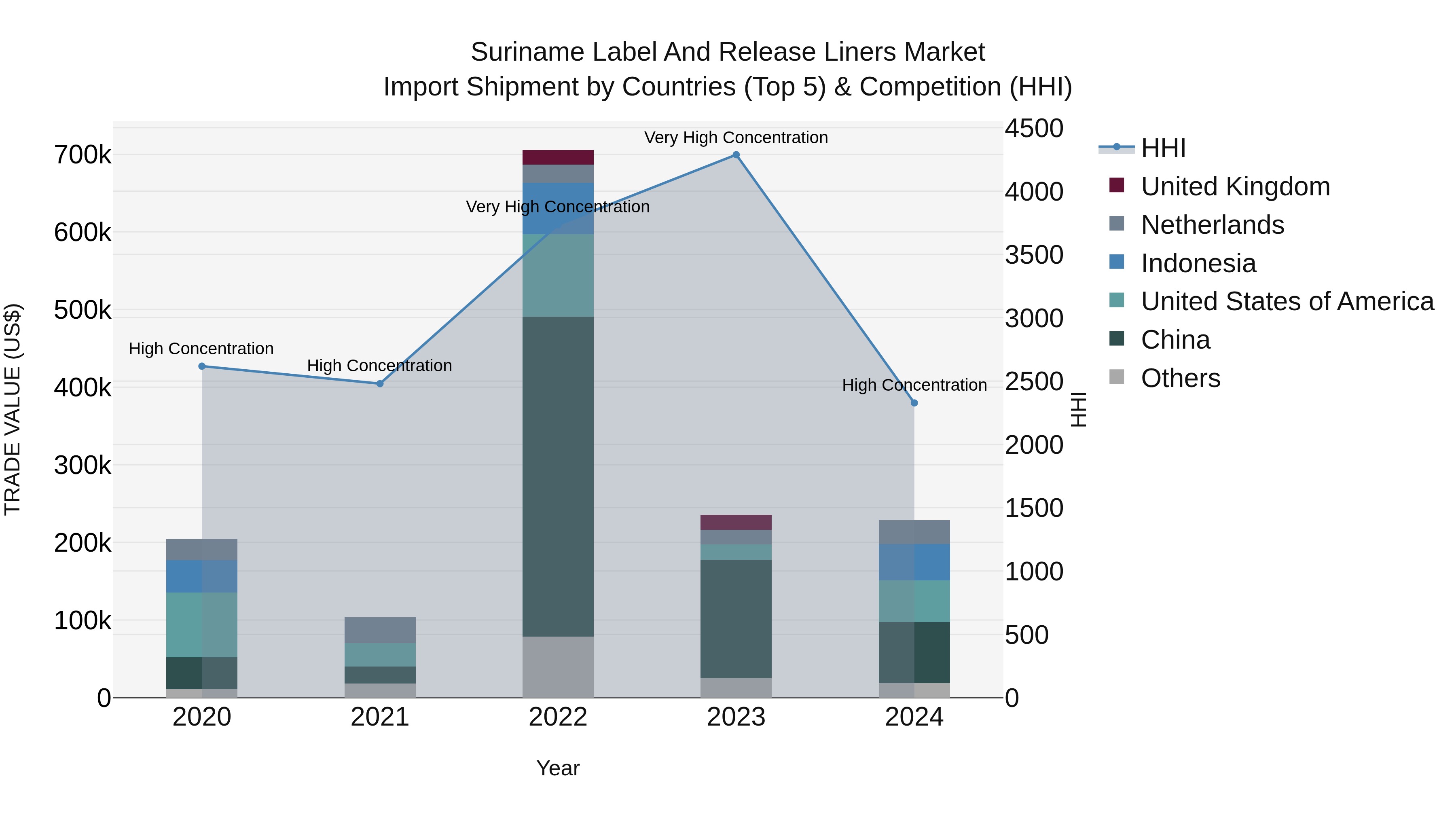Suriname Label and Release Liners Market: Top 5 Importing Countries and Market Competition (HHI) Analysis