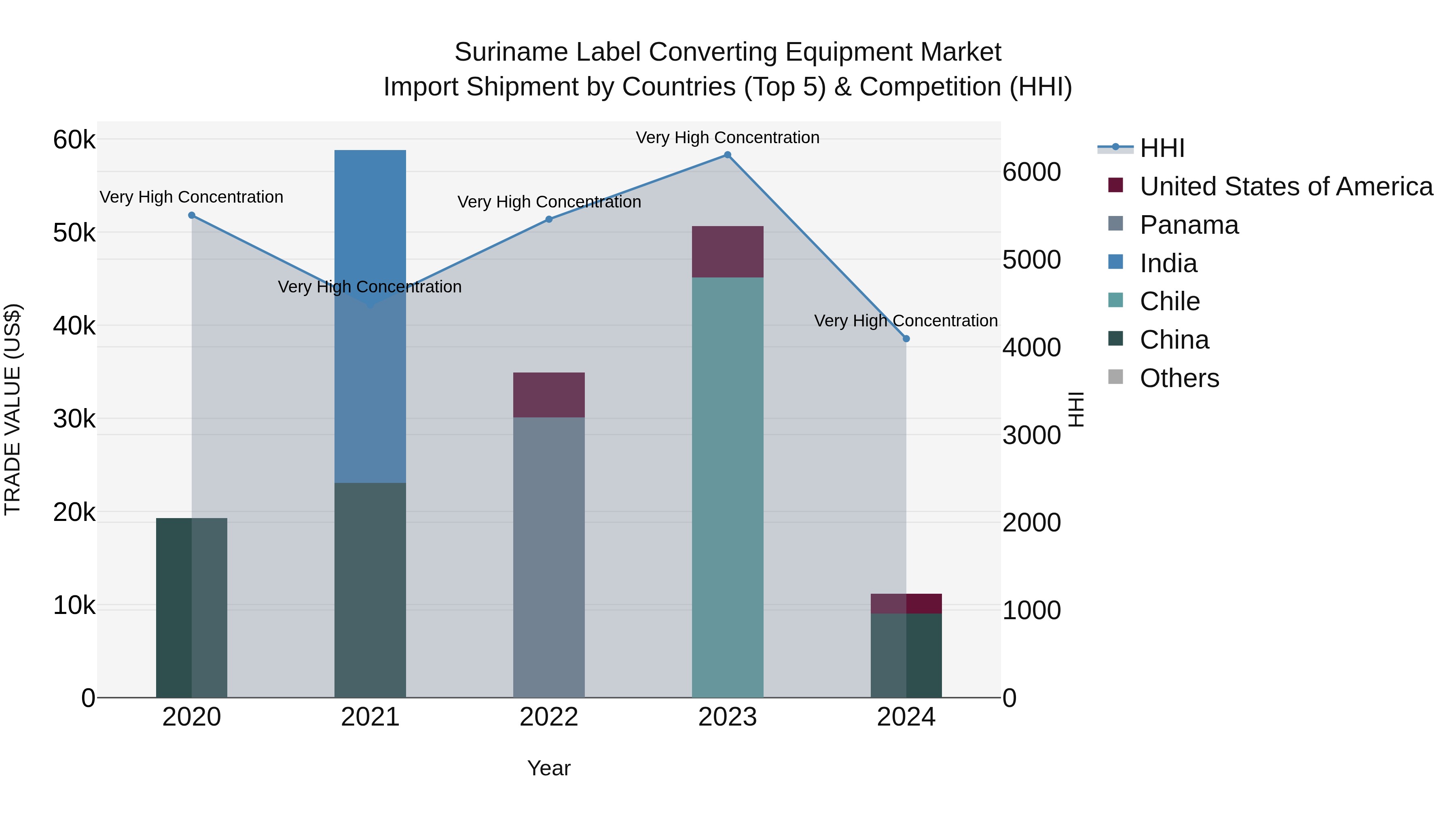 Suriname Label Converting Equipment Market: Top 5 Importing Countries and Market Competition (HHI) Analysis