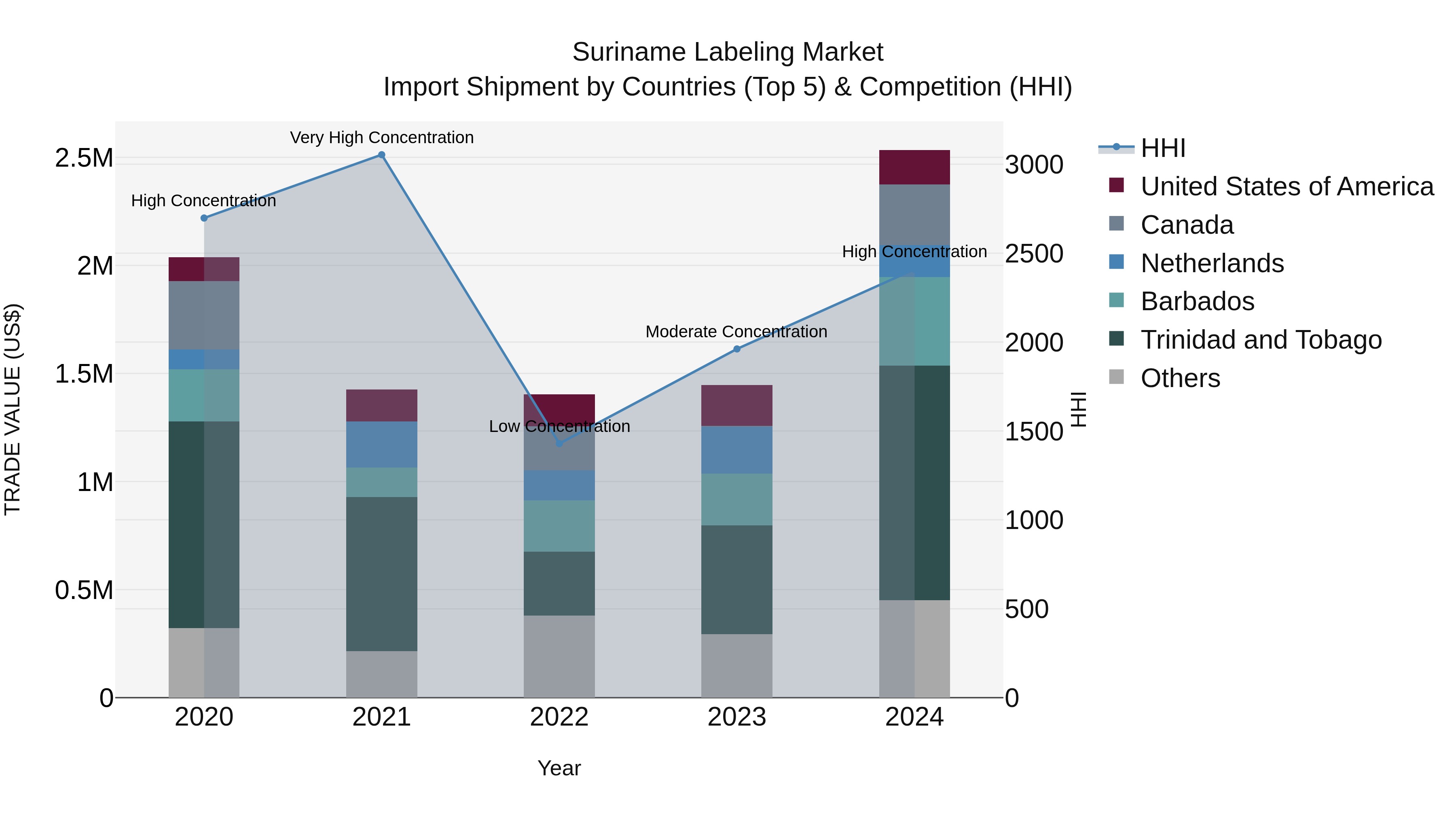 Suriname Labeling Market: Top 5 Importing Countries and Market Competition (HHI) Analysis