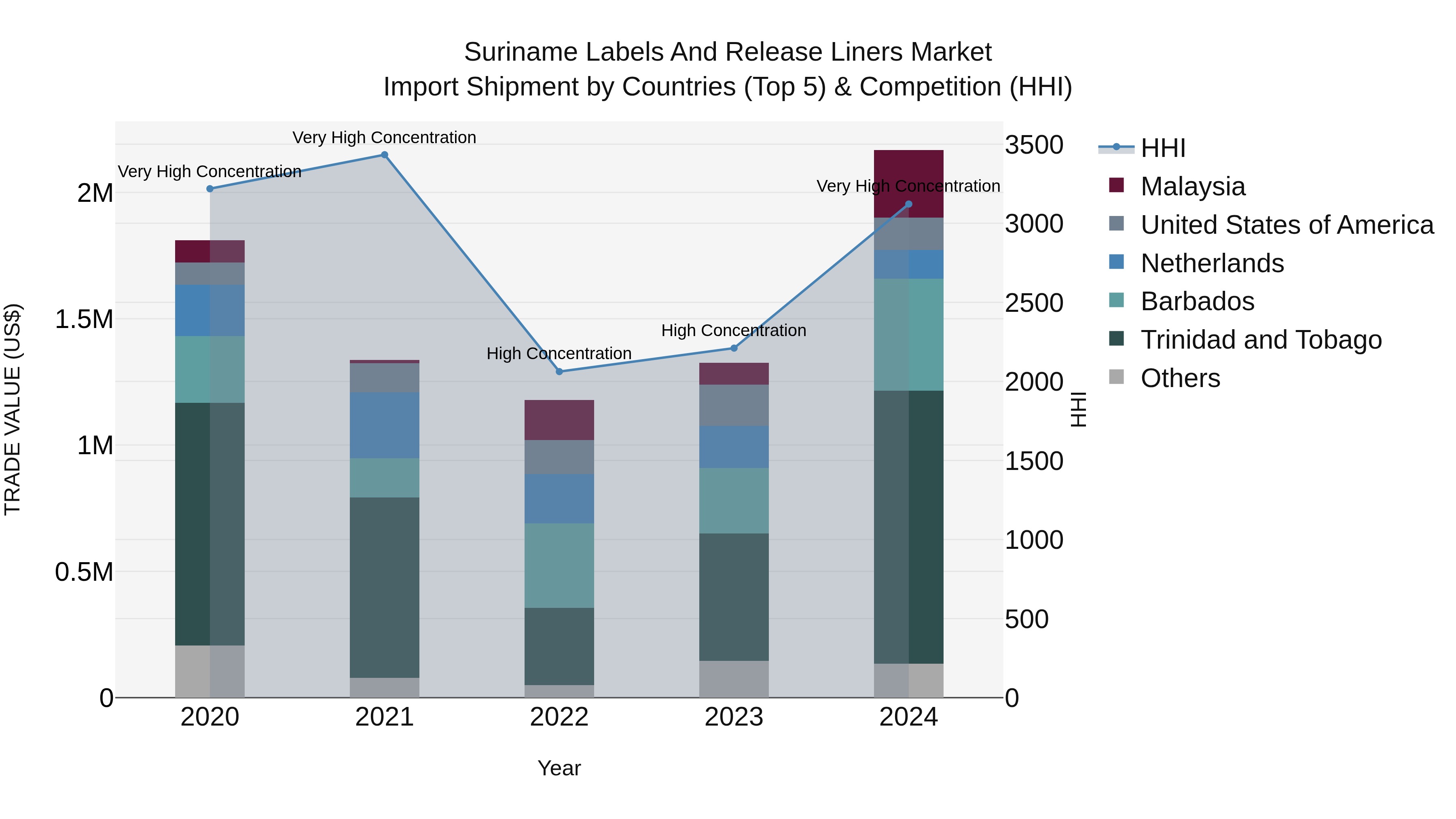 Suriname Labels and Release Liners Market: Top 5 Importing Countries and Market Competition (HHI) Analysis