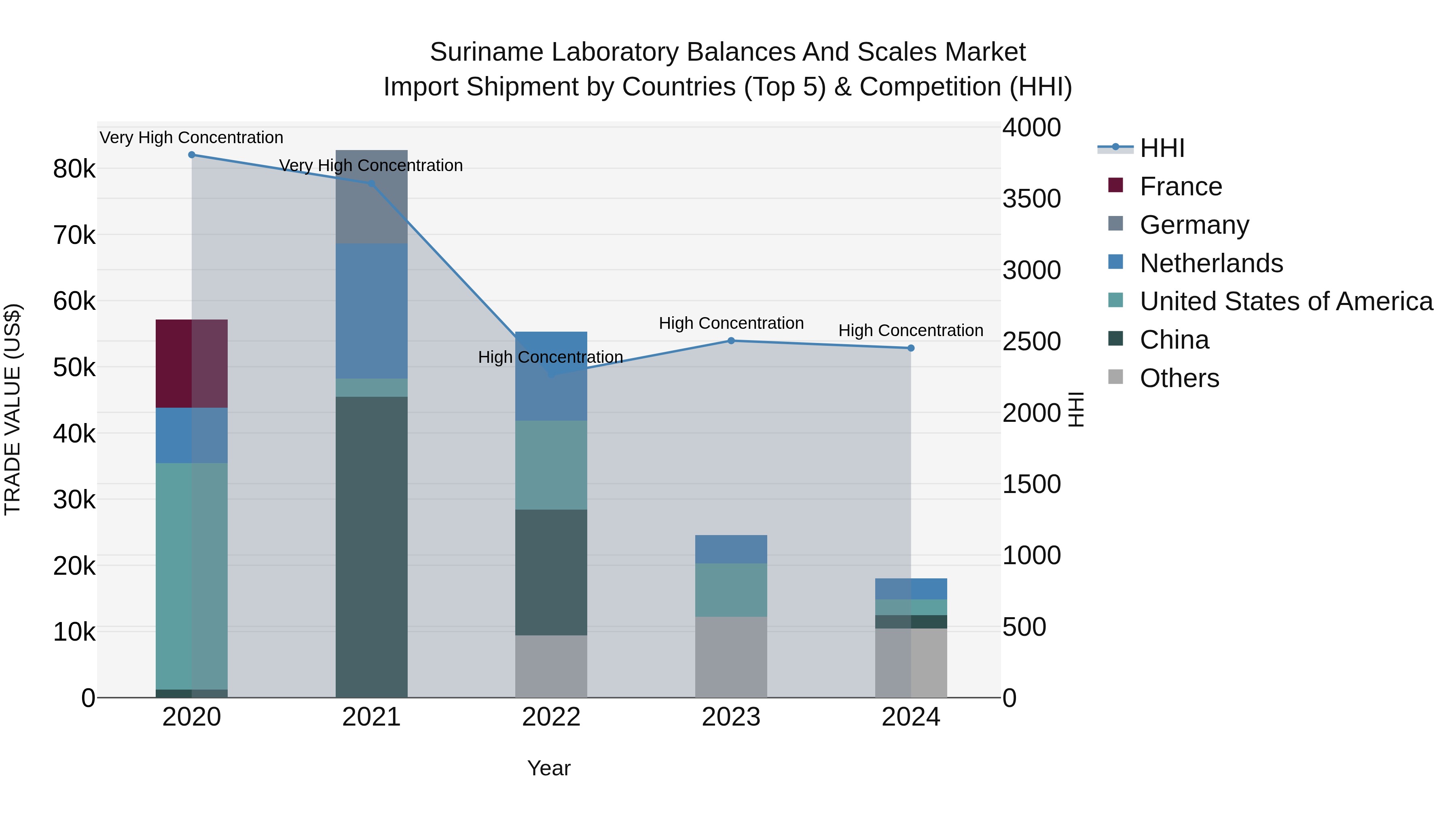 Suriname Laboratory Balances and Scales Market: Top 5 Importing Countries and Market Competition (HHI) Analysis