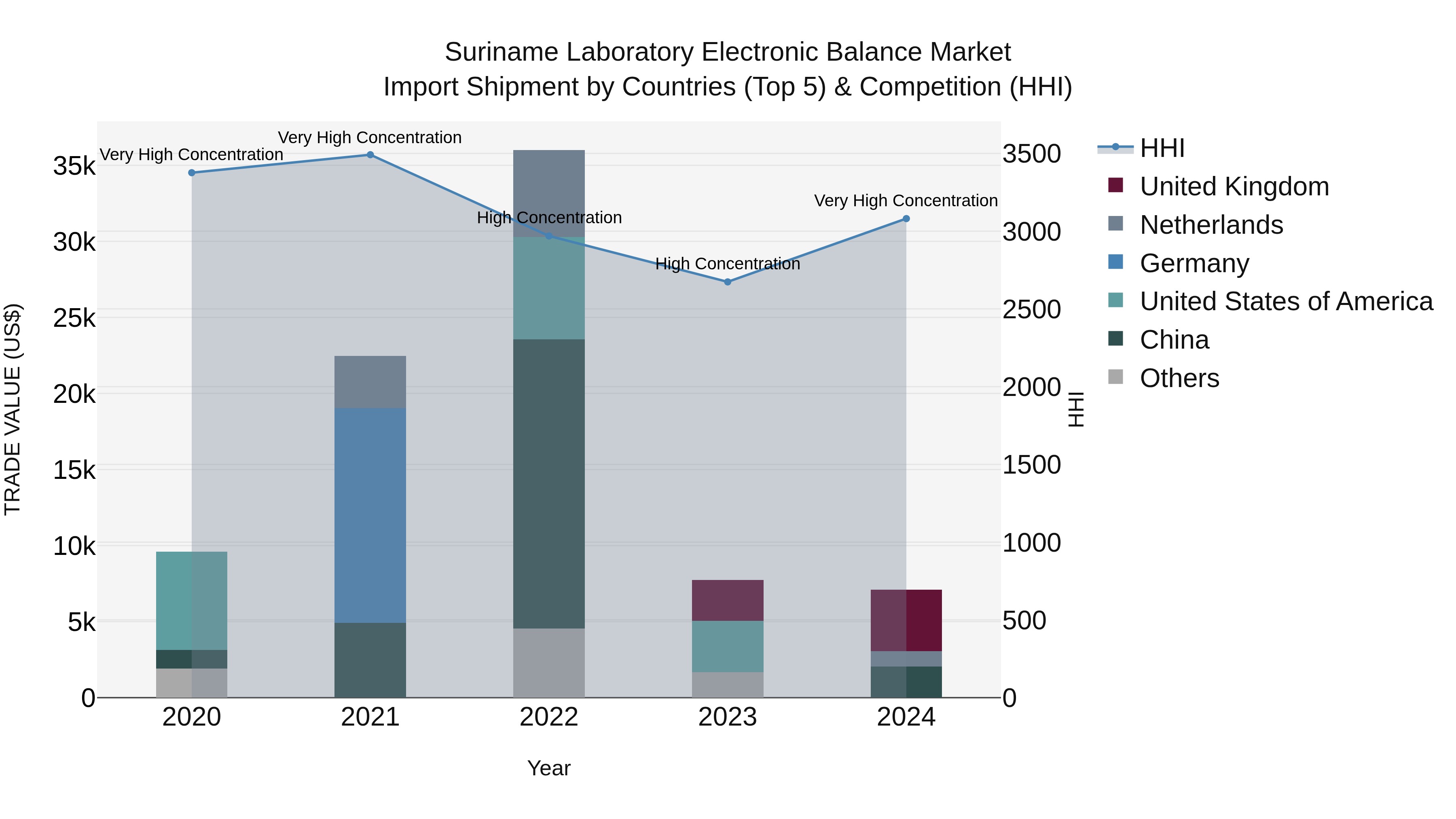Suriname Laboratory Electronic Balance Market: Top 5 Importing Countries and Market Competition (HHI) Analysis