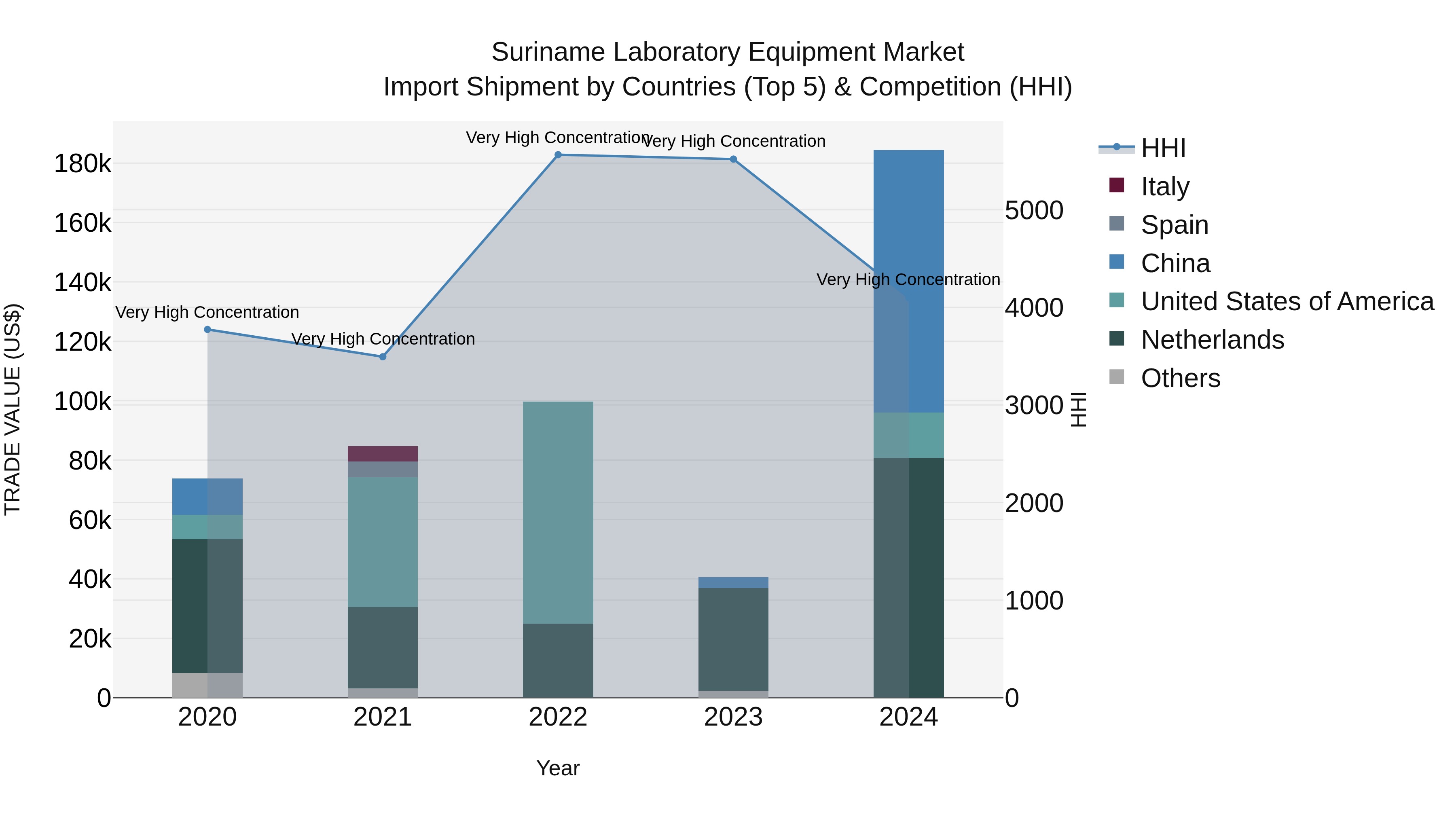 Suriname Laboratory Equipment Market: Top 5 Importing Countries and Market Competition (HHI) Analysis