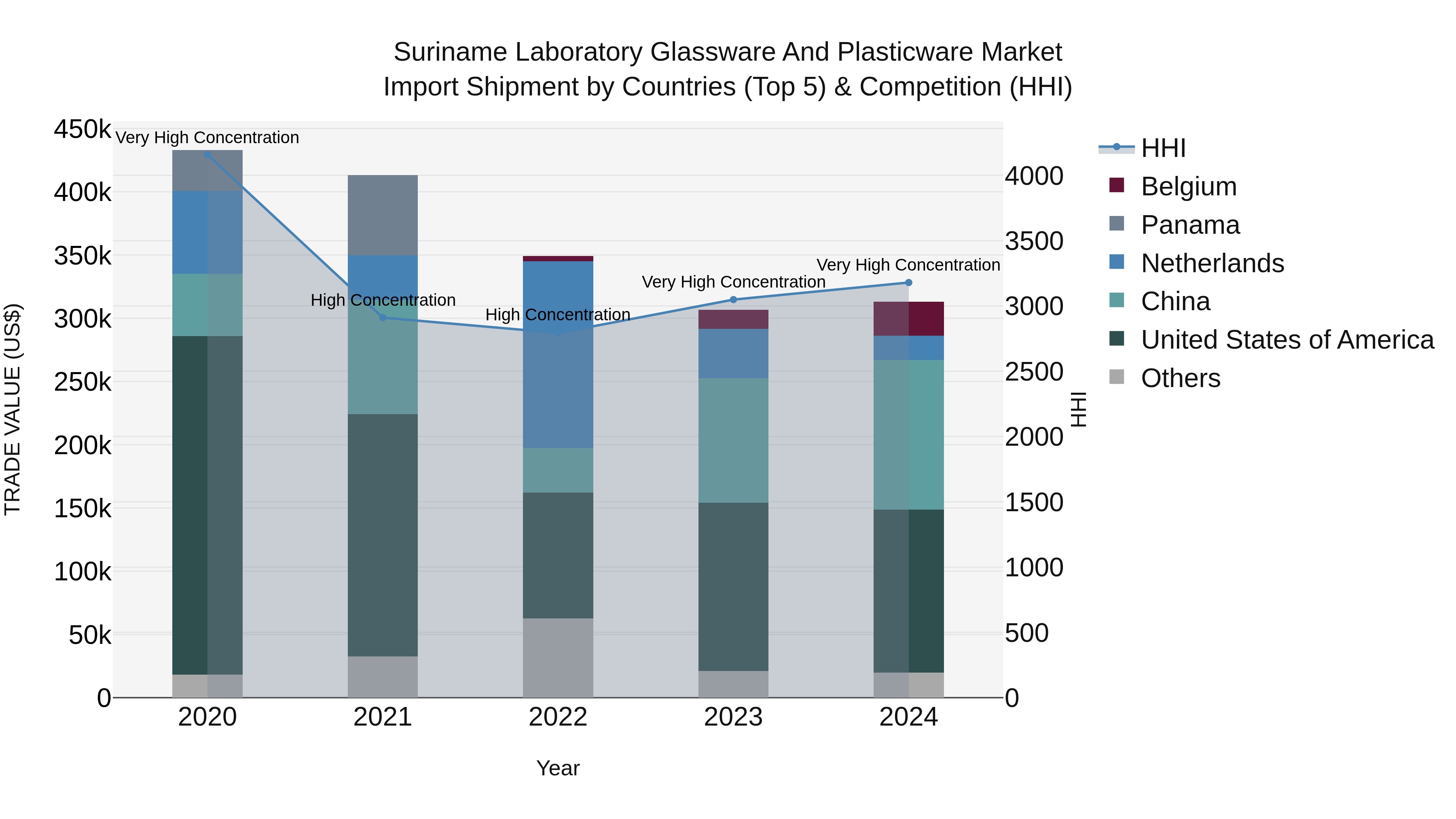 Suriname Laboratory Glassware and Plasticware Market: Top 5 Importing Countries and Market Competition (HHI) Analysis