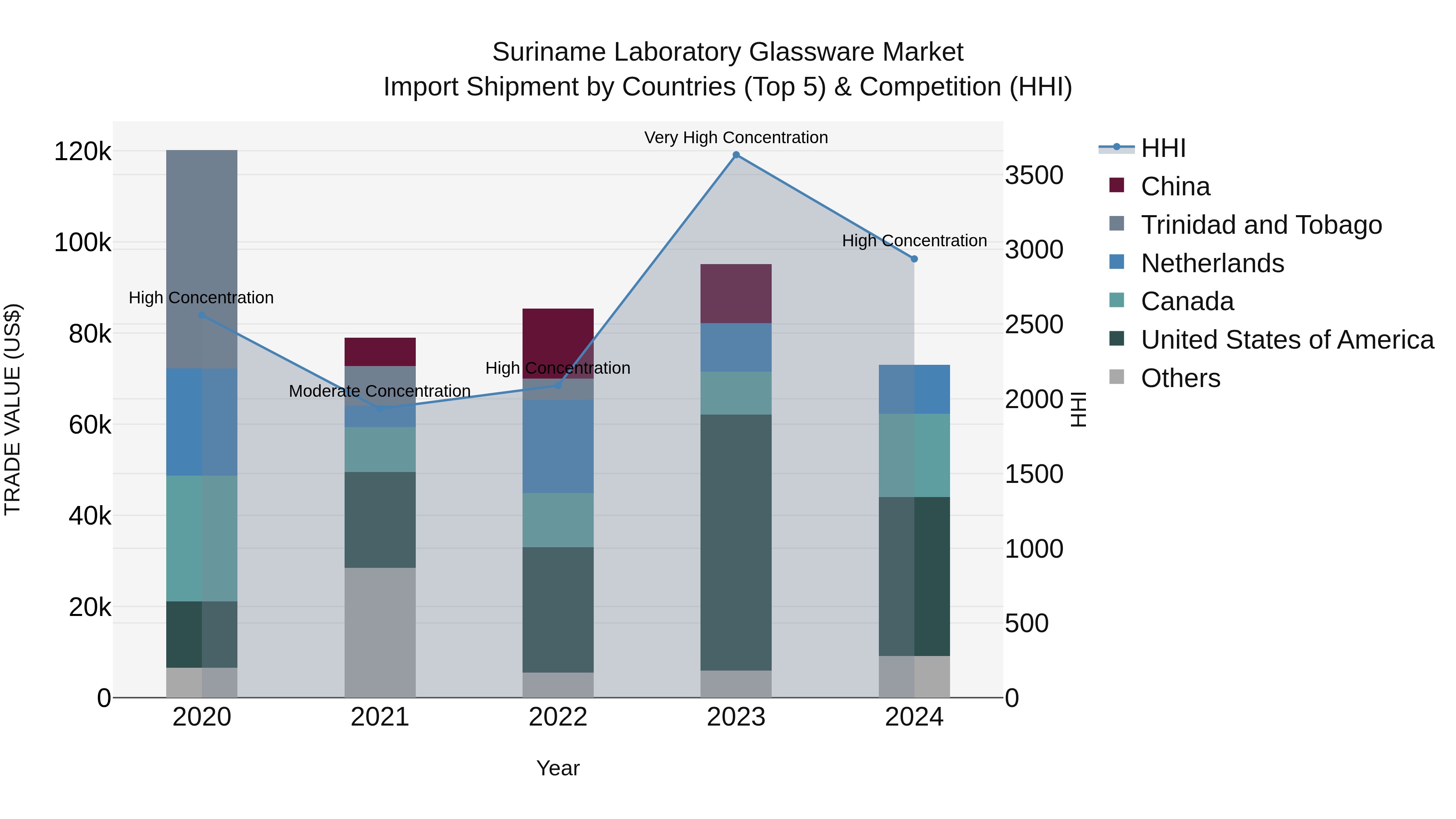Suriname Laboratory Glassware Market: Top 5 Importing Countries and Market Competition (HHI) Analysis