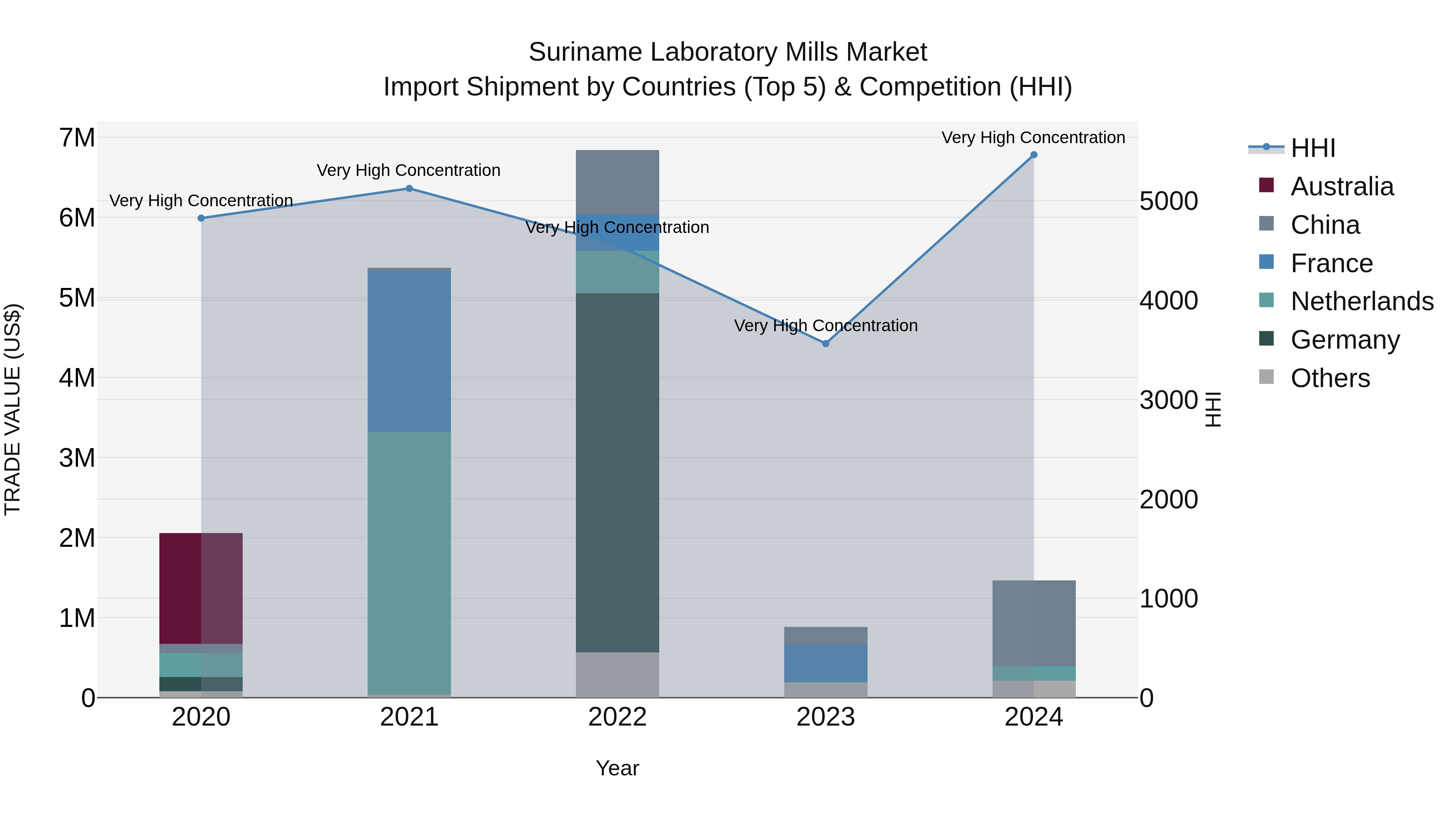 Suriname Laboratory Mills Market: Top 5 Importing Countries and Market Competition (HHI) Analysis