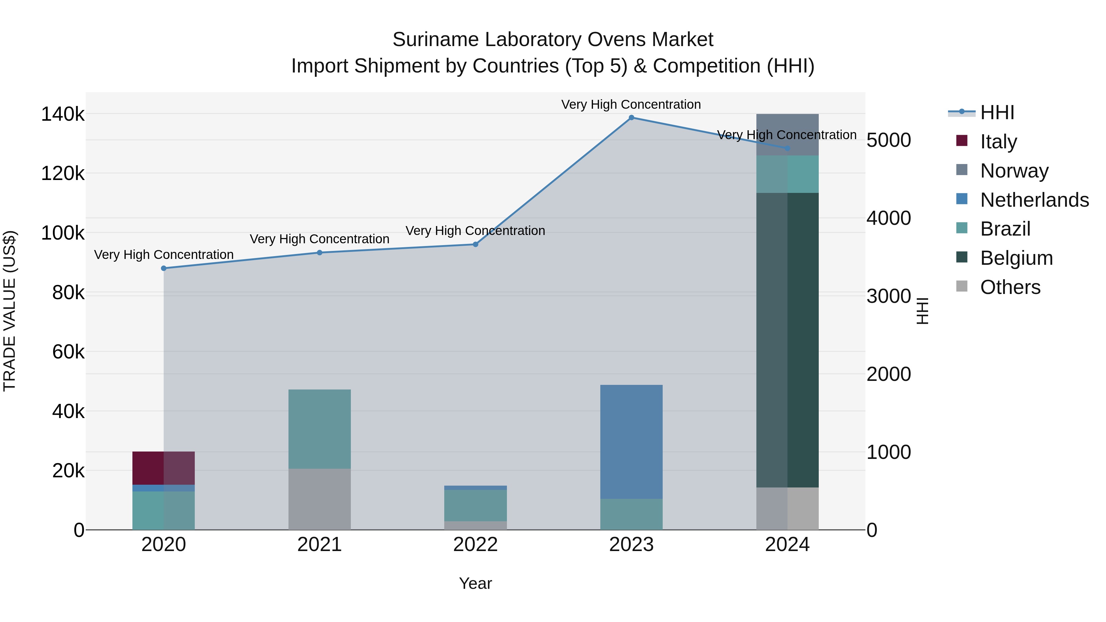 Suriname Laboratory Ovens Market: Top 5 Importing Countries and Market Competition (HHI) Analysis