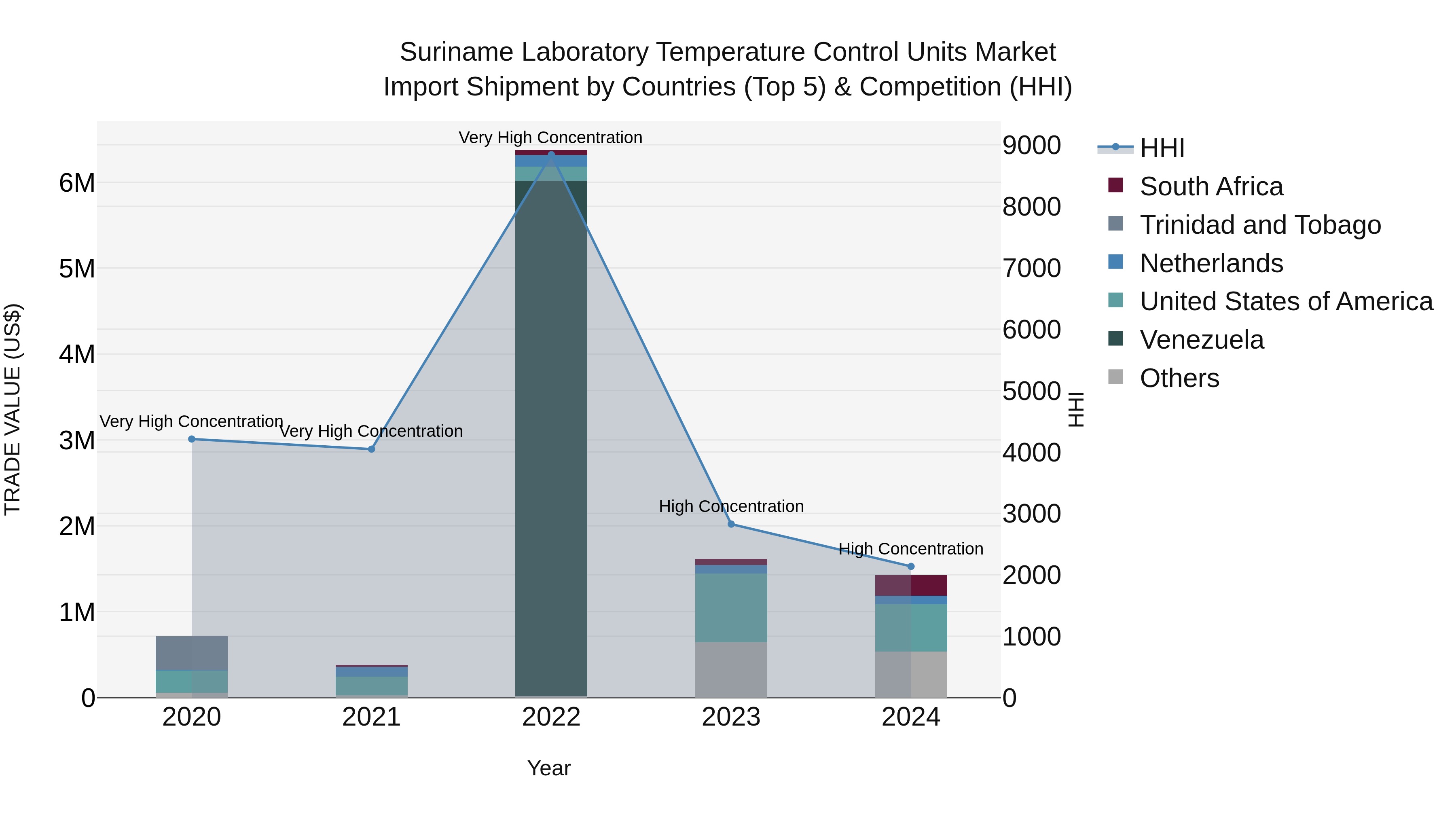Suriname Laboratory Temperature Control Units Market: Top 5 Importing Countries and Market Competition (HHI) Analysis