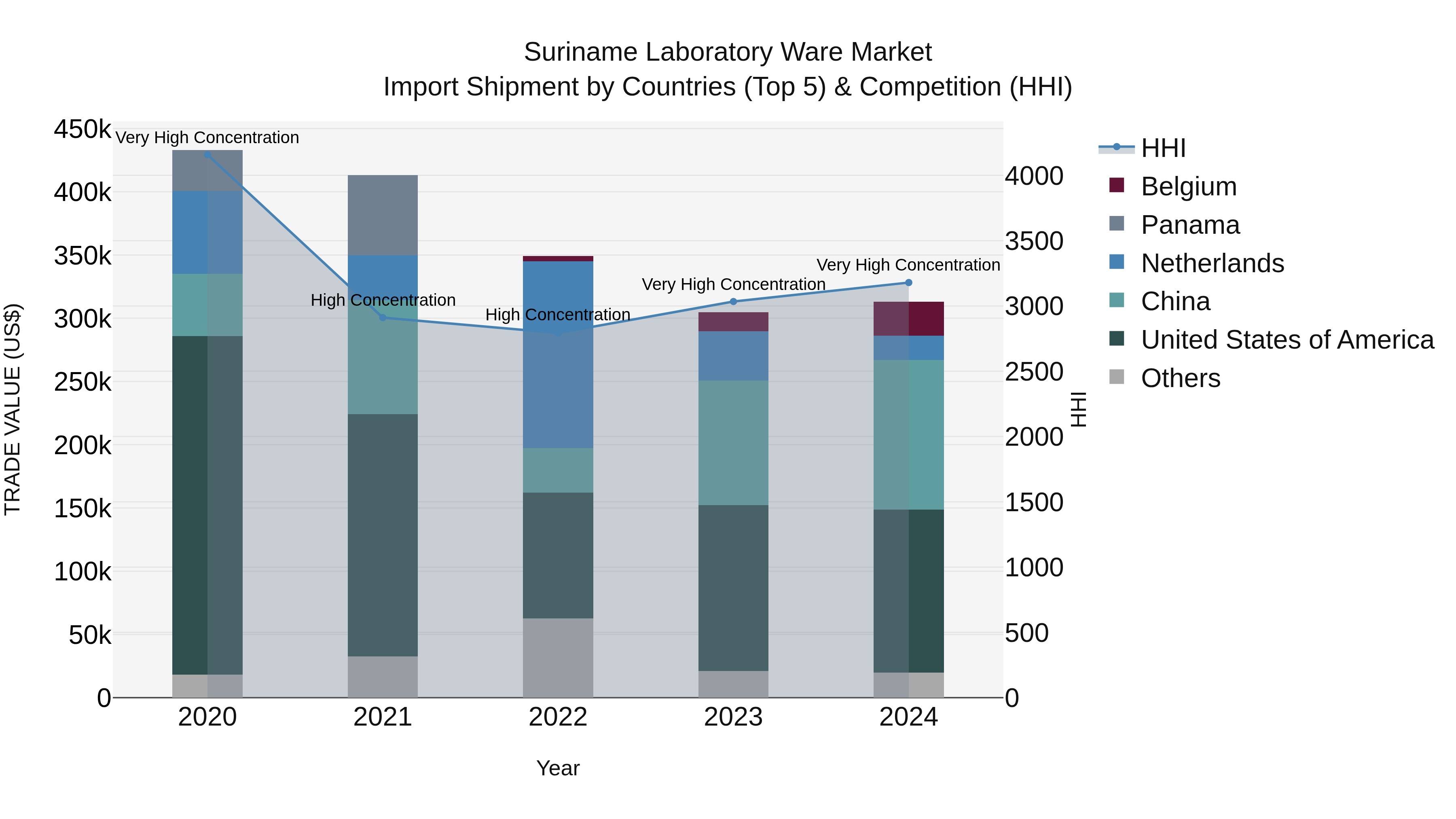 Suriname Laboratory Ware Market: Top 5 Importing Countries and Market Competition (HHI) Analysis