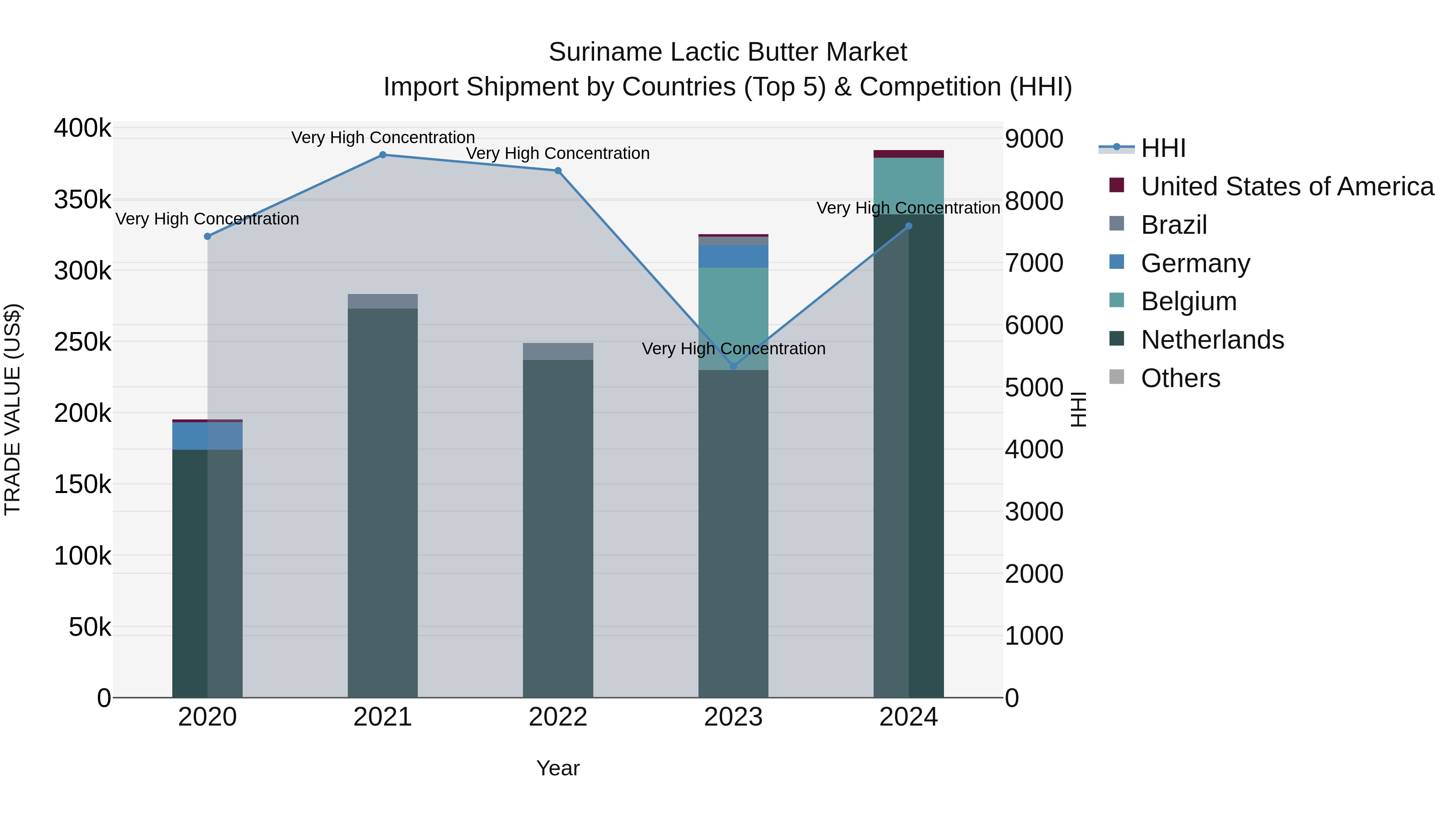 Suriname Lactic Butter Market: Top 5 Importing Countries and Market Competition (HHI) Analysis