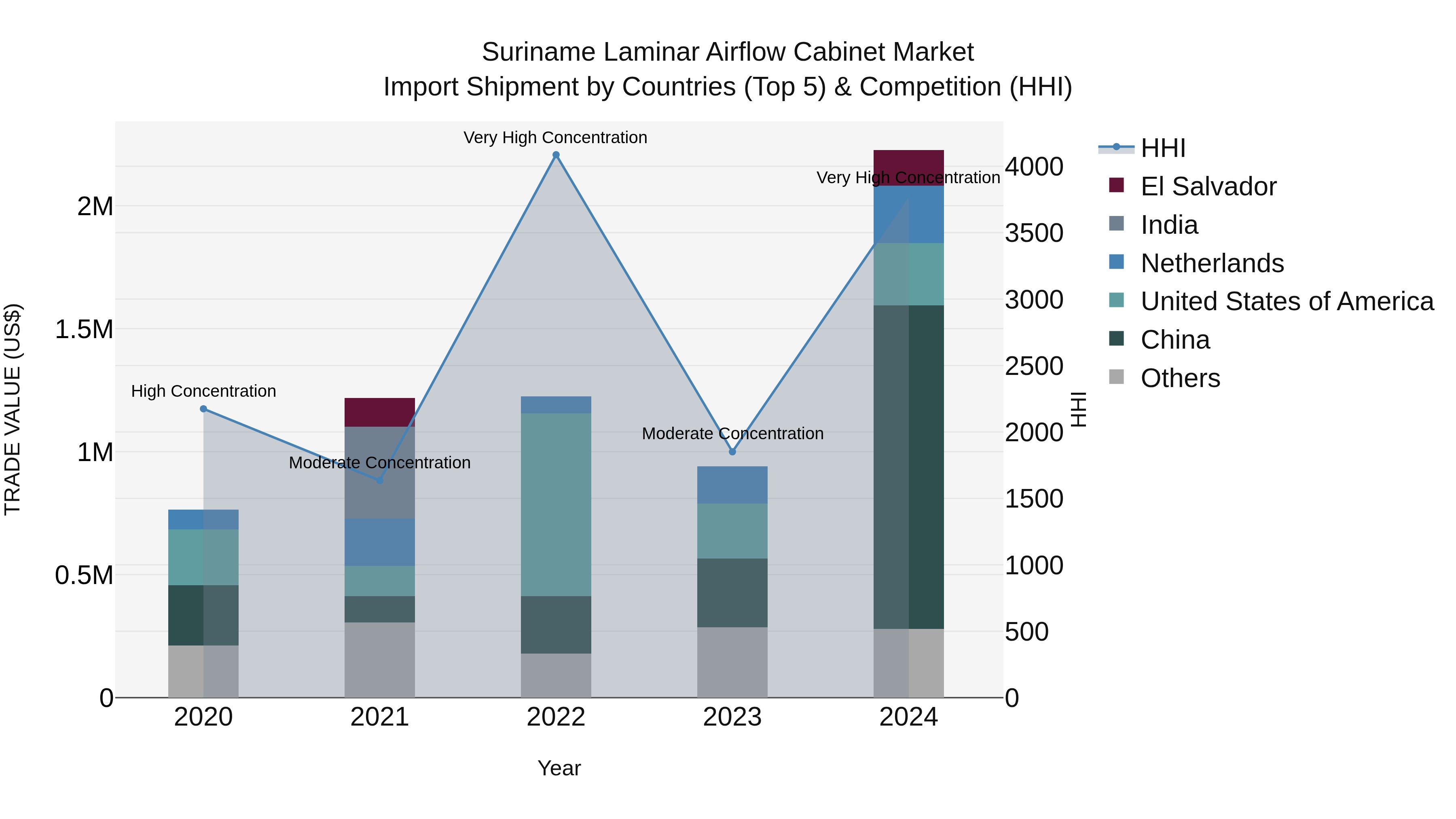 Suriname Laminar Airflow Cabinet Market: Top 5 Importing Countries and Market Competition (HHI) Analysis