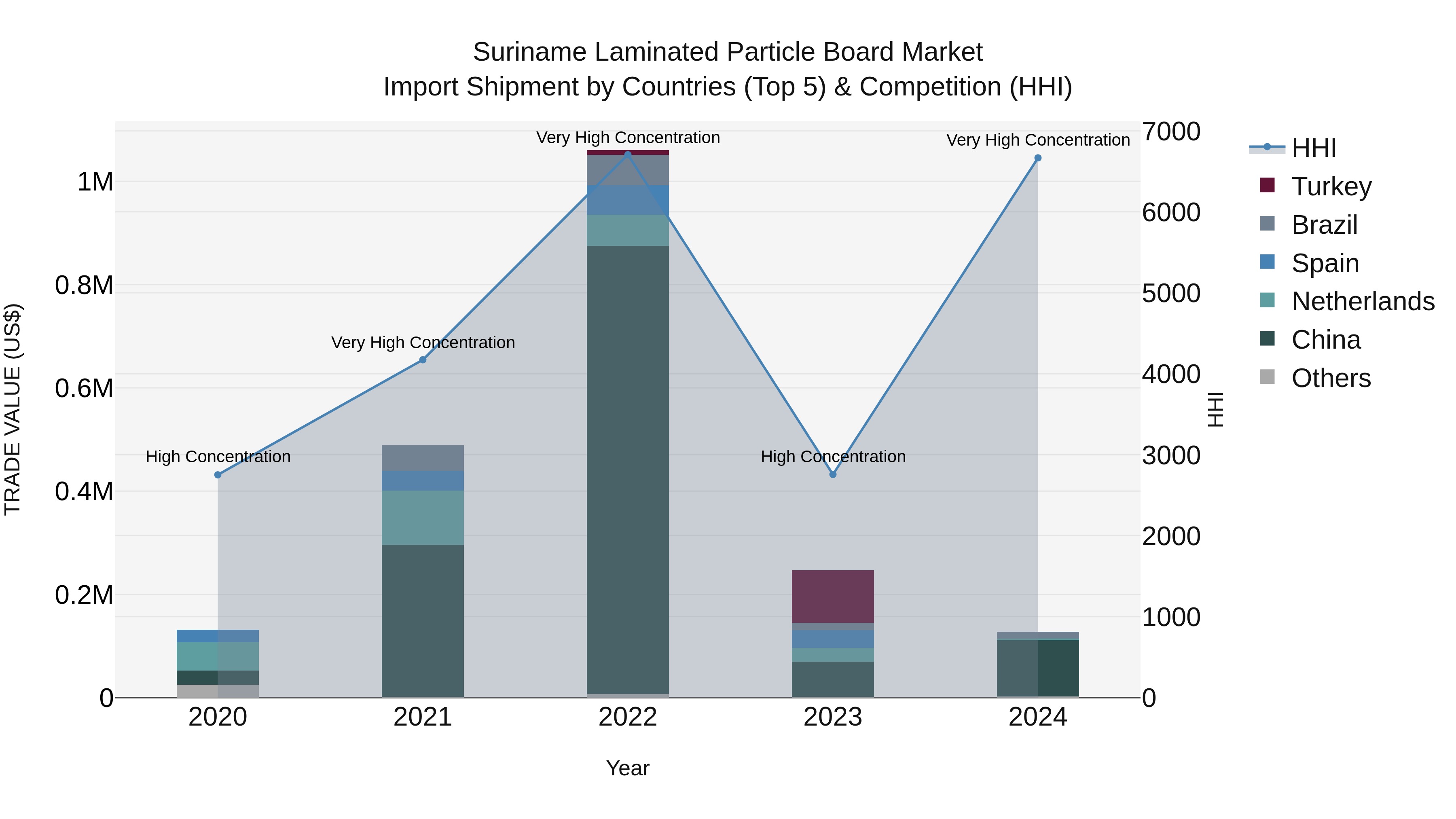 Suriname Laminated Particle Board Market: Top 5 Importing Countries and Market Competition (HHI) Analysis