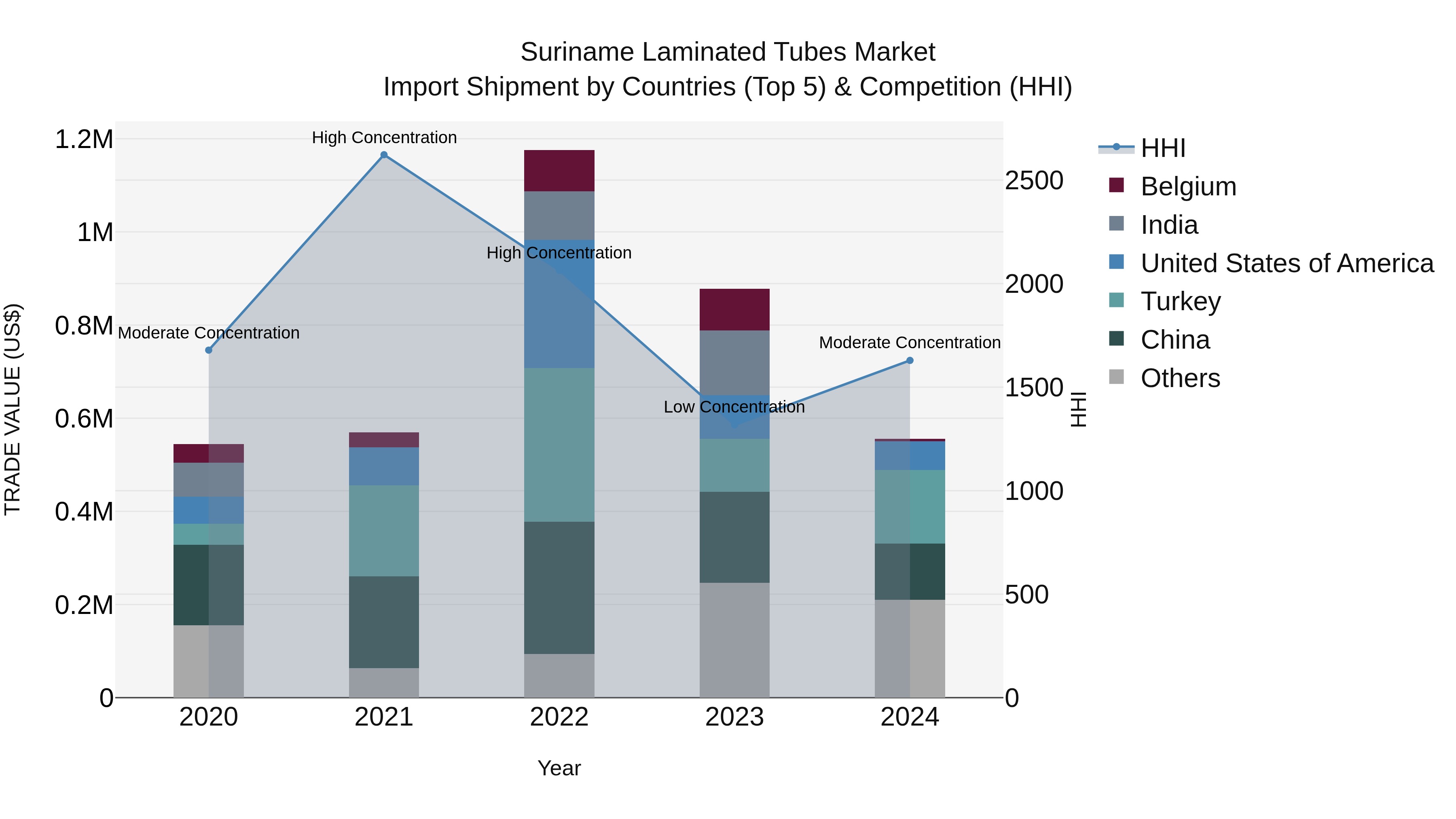 Suriname Laminated Tubes Market: Top 5 Importing Countries and Market Competition (HHI) Analysis