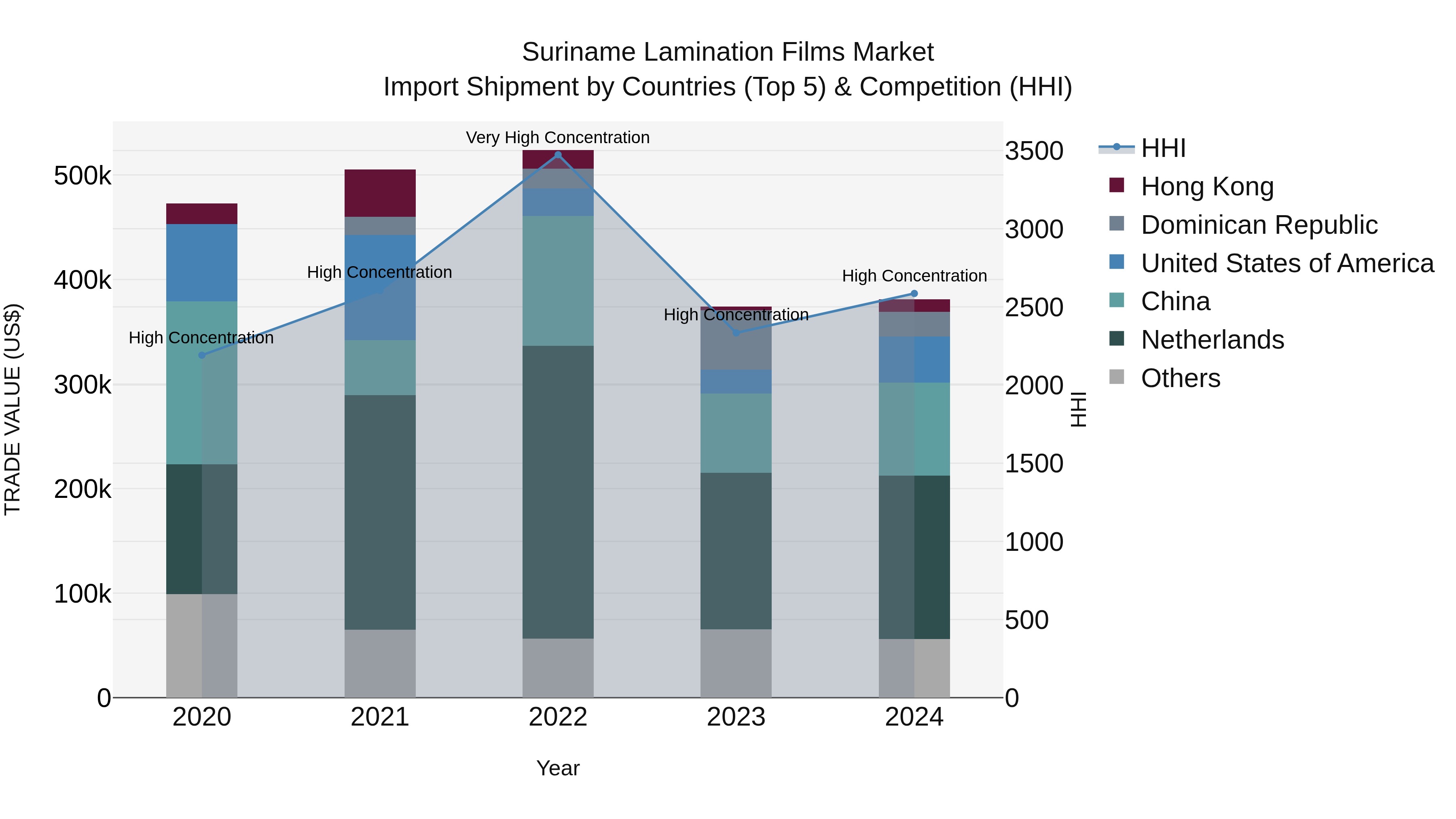 Suriname Lamination Films Market: Top 5 Importing Countries and Market Competition (HHI) Analysis