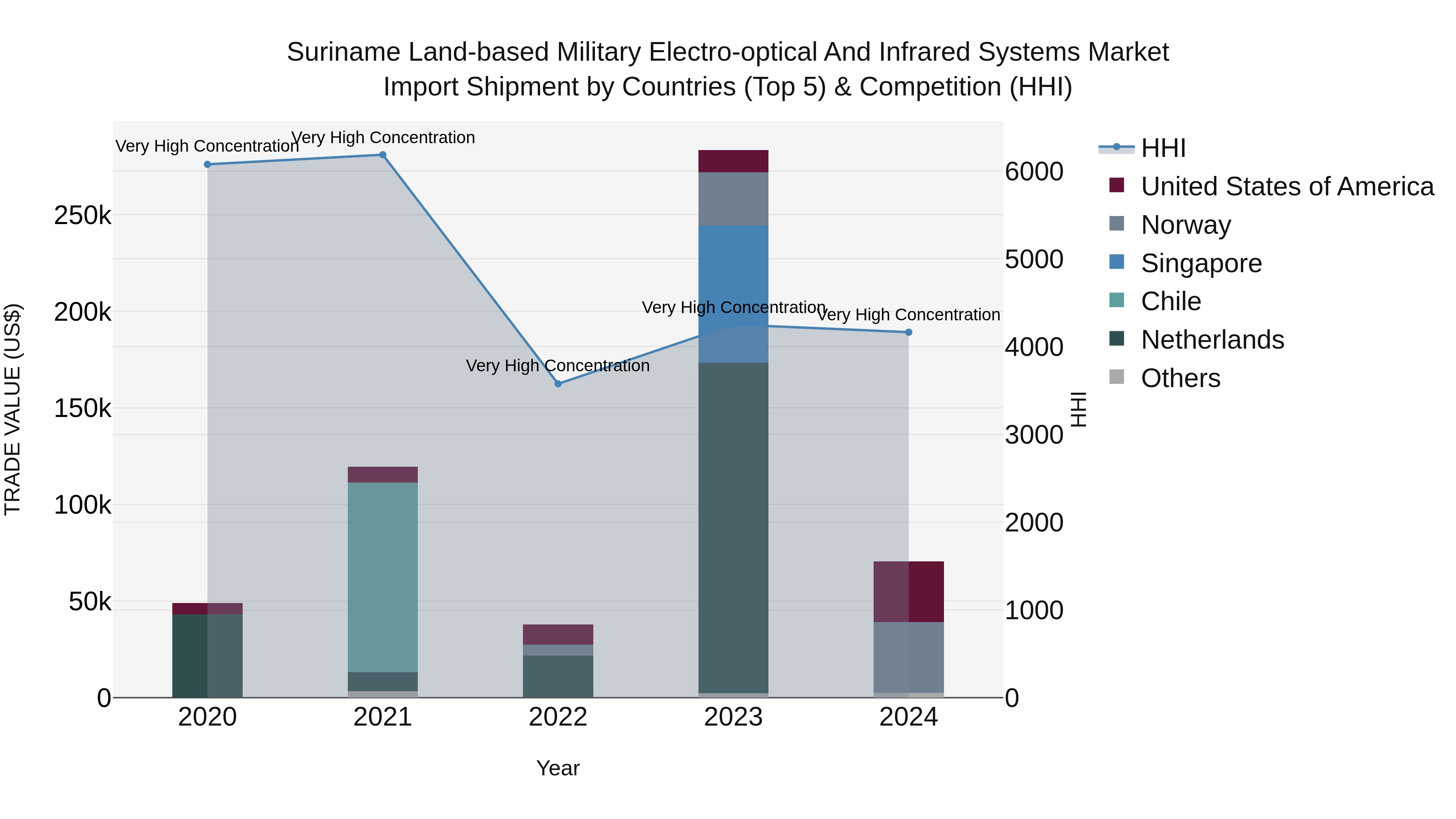 Suriname Land-based Military Electro-optical and Infrared Systems Market: Top 5 Importing Countries and Market Competition (HHI) Analysis