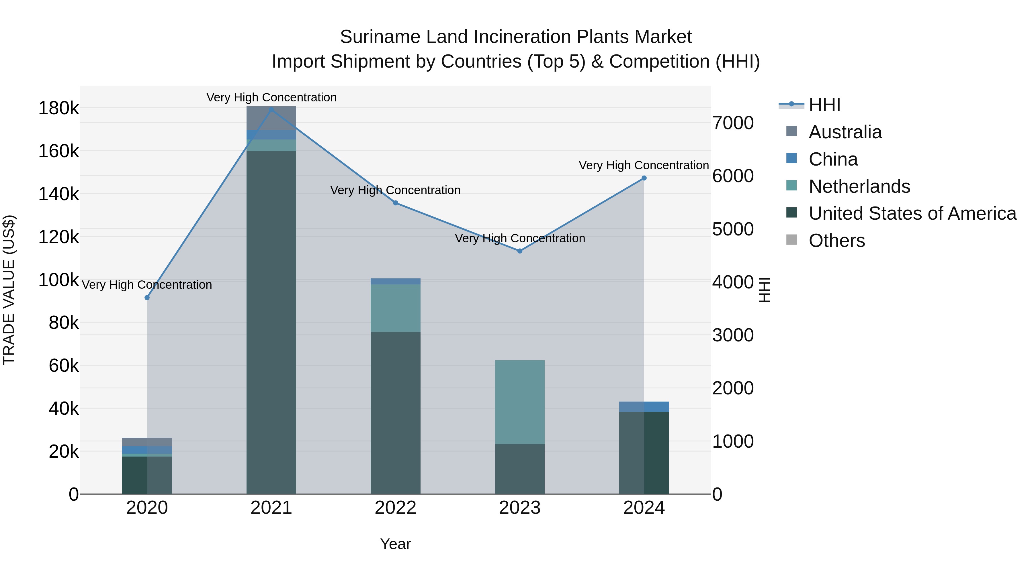 Suriname Land Incineration Plants Market: Top 5 Importing Countries and Market Competition (HHI) Analysis
