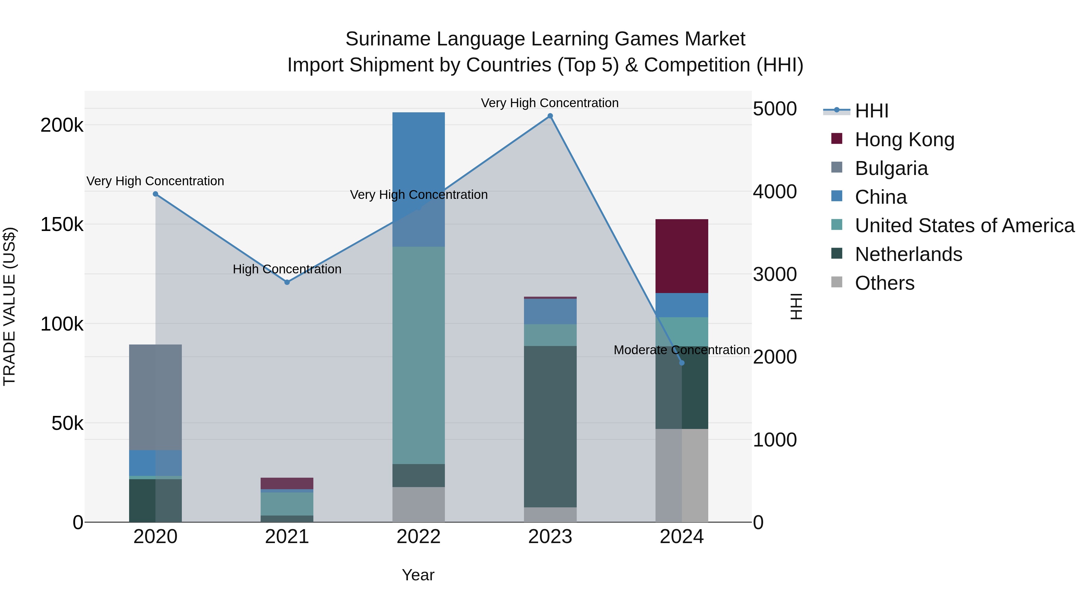 Suriname Language Learning Games Market: Top 5 Importing Countries and Market Competition (HHI) Analysis