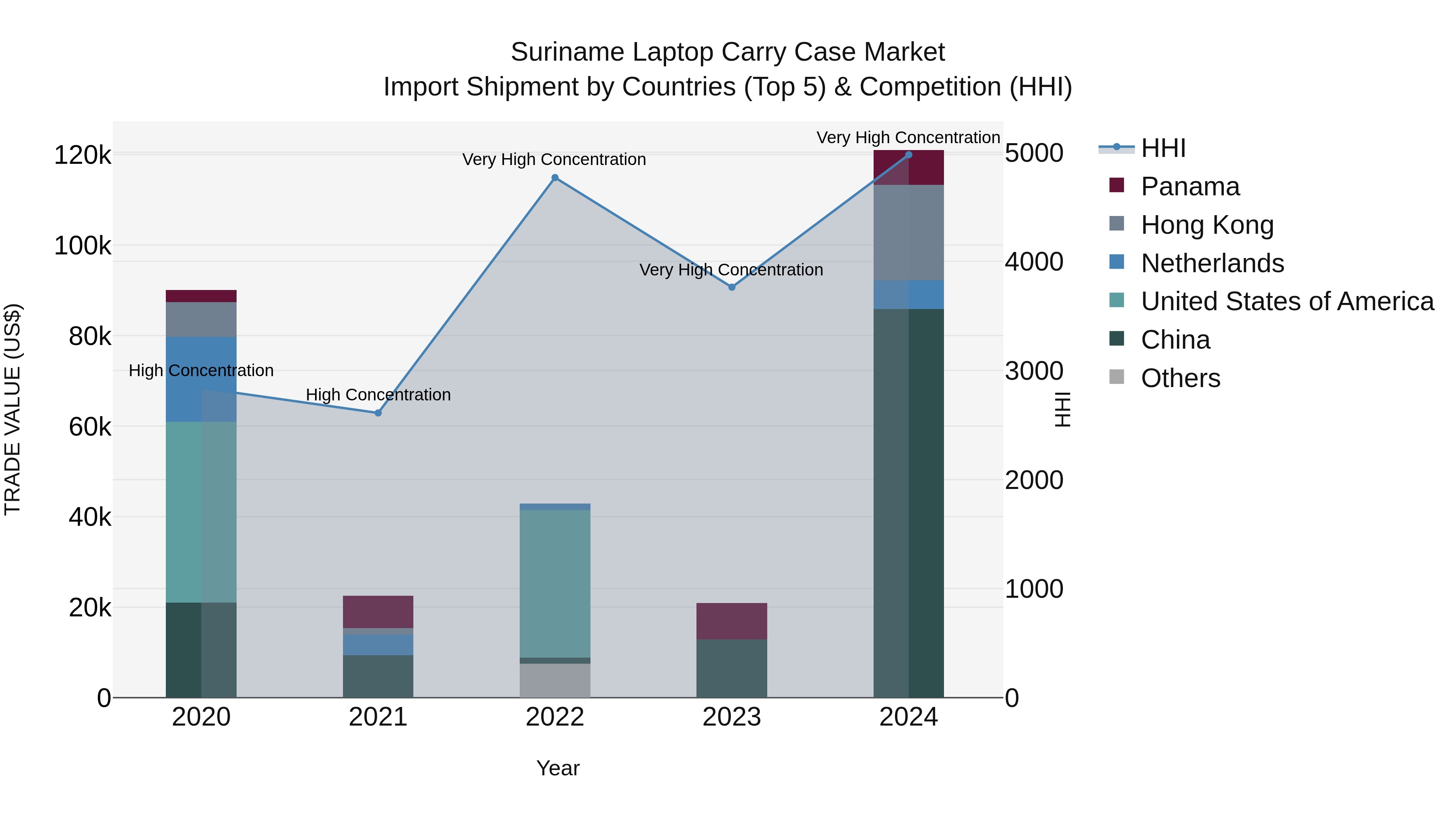 Suriname Laptop Carry Case Market: Top 5 Importing Countries and Market Competition (HHI) Analysis