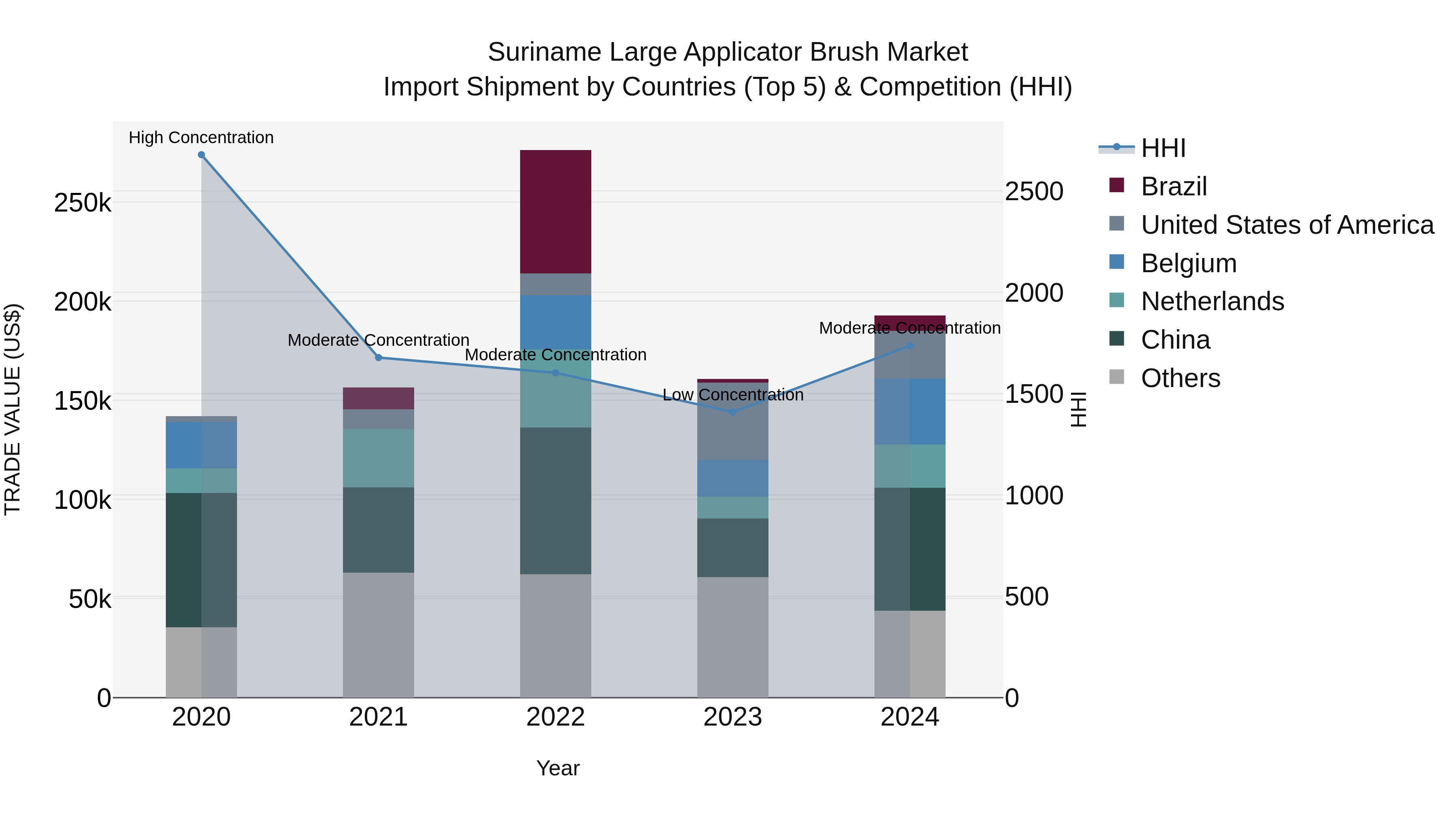 Suriname Large Applicator Brush Market: Top 5 Importing Countries and Market Competition (HHI) Analysis