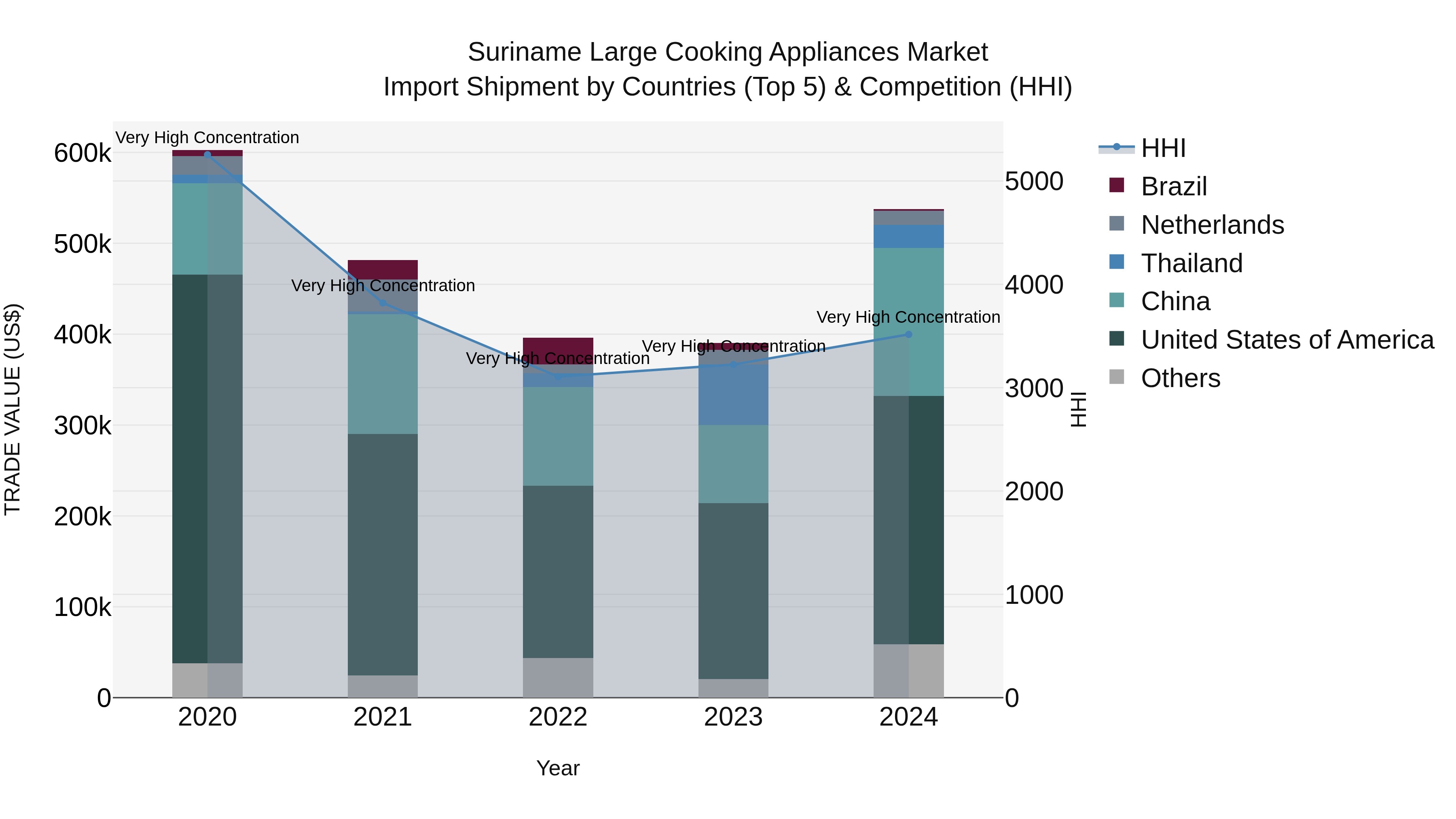 Suriname Large Cooking Appliances Market: Top 5 Importing Countries and Market Competition (HHI) Analysis