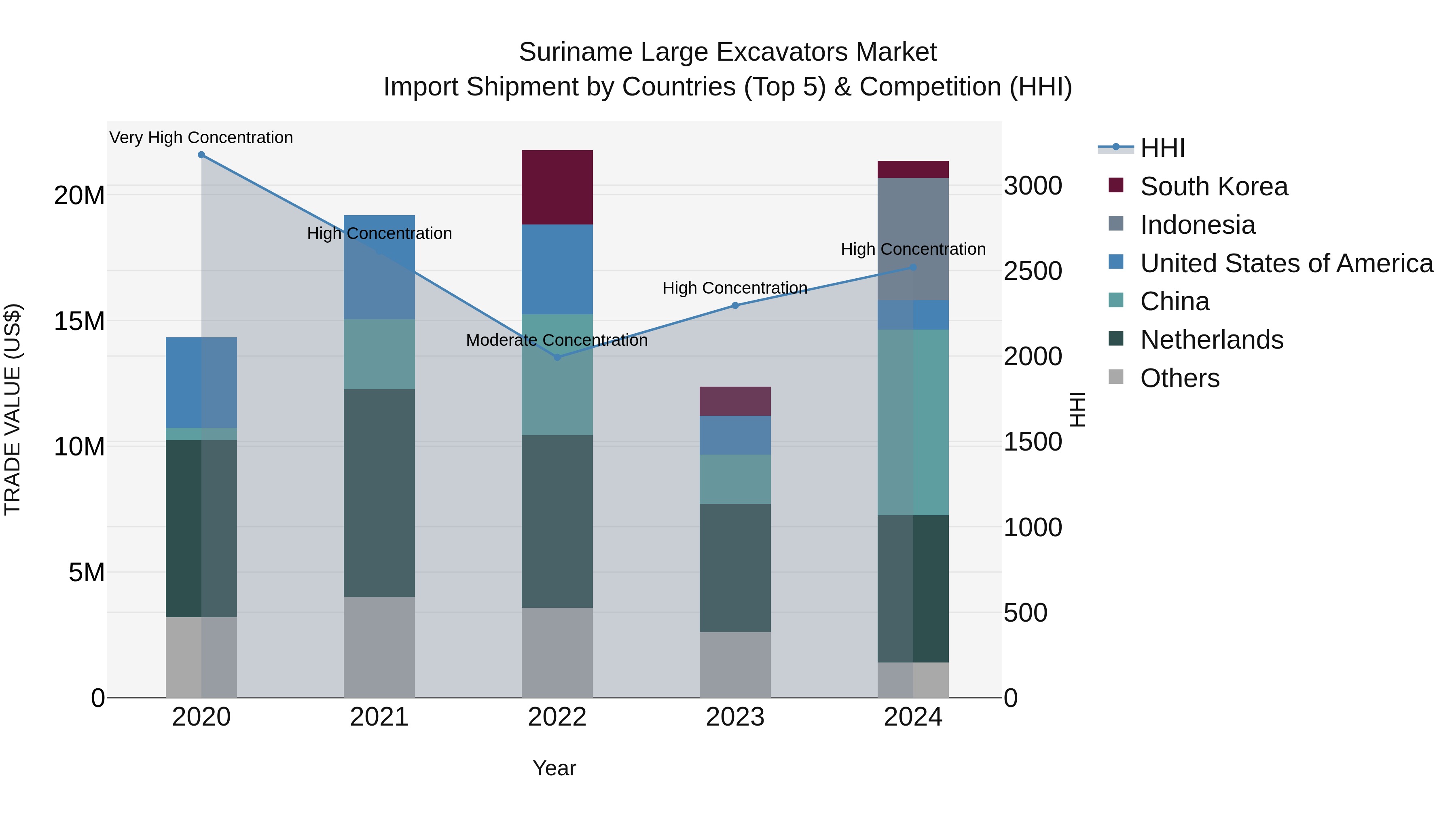 Suriname Large Excavators Market: Top 5 Importing Countries and Market Competition (HHI) Analysis