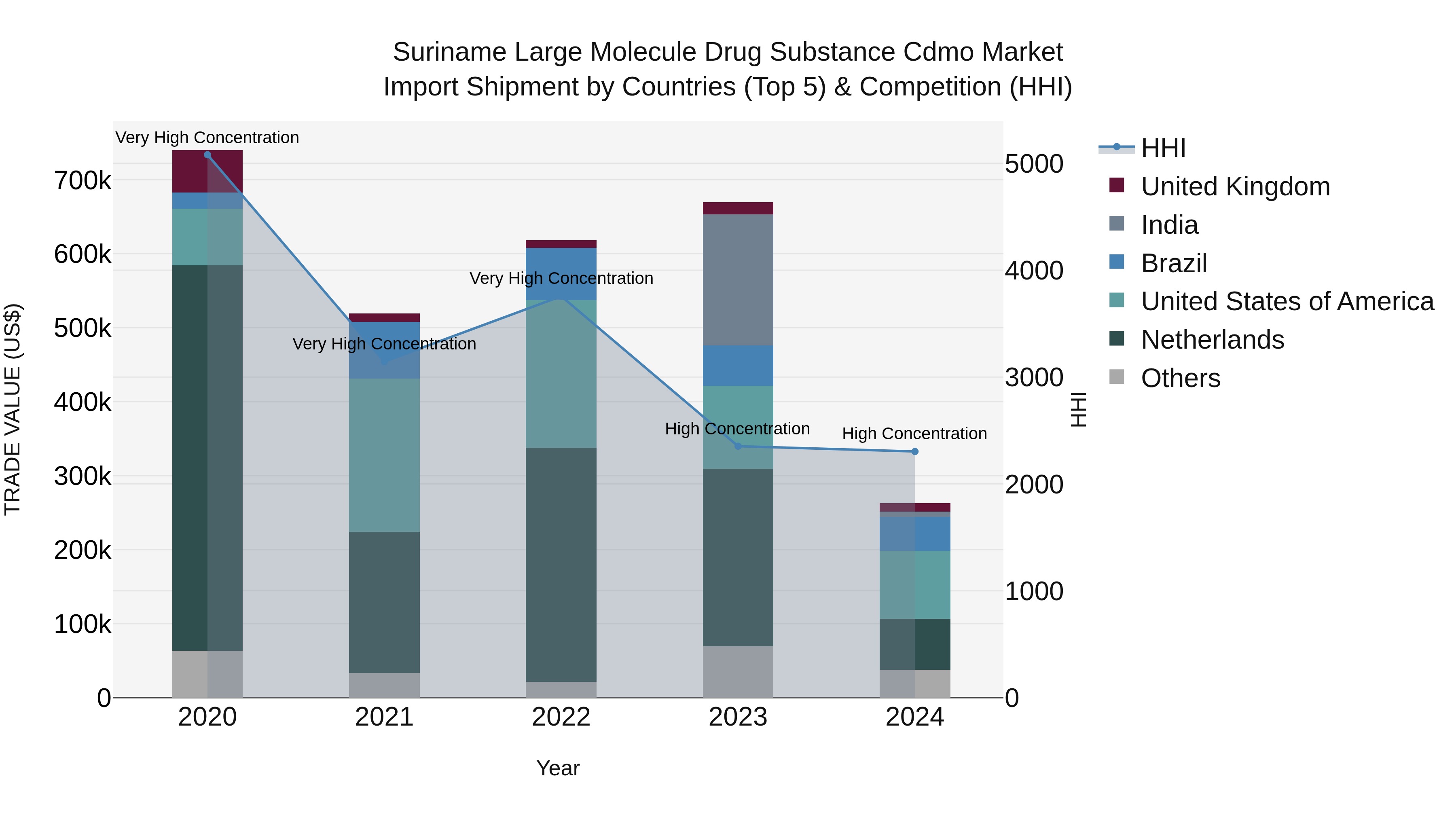 Suriname Large Molecule Drug Substance Cdmo Market: Top 5 Importing Countries and Market Competition (HHI) Analysis