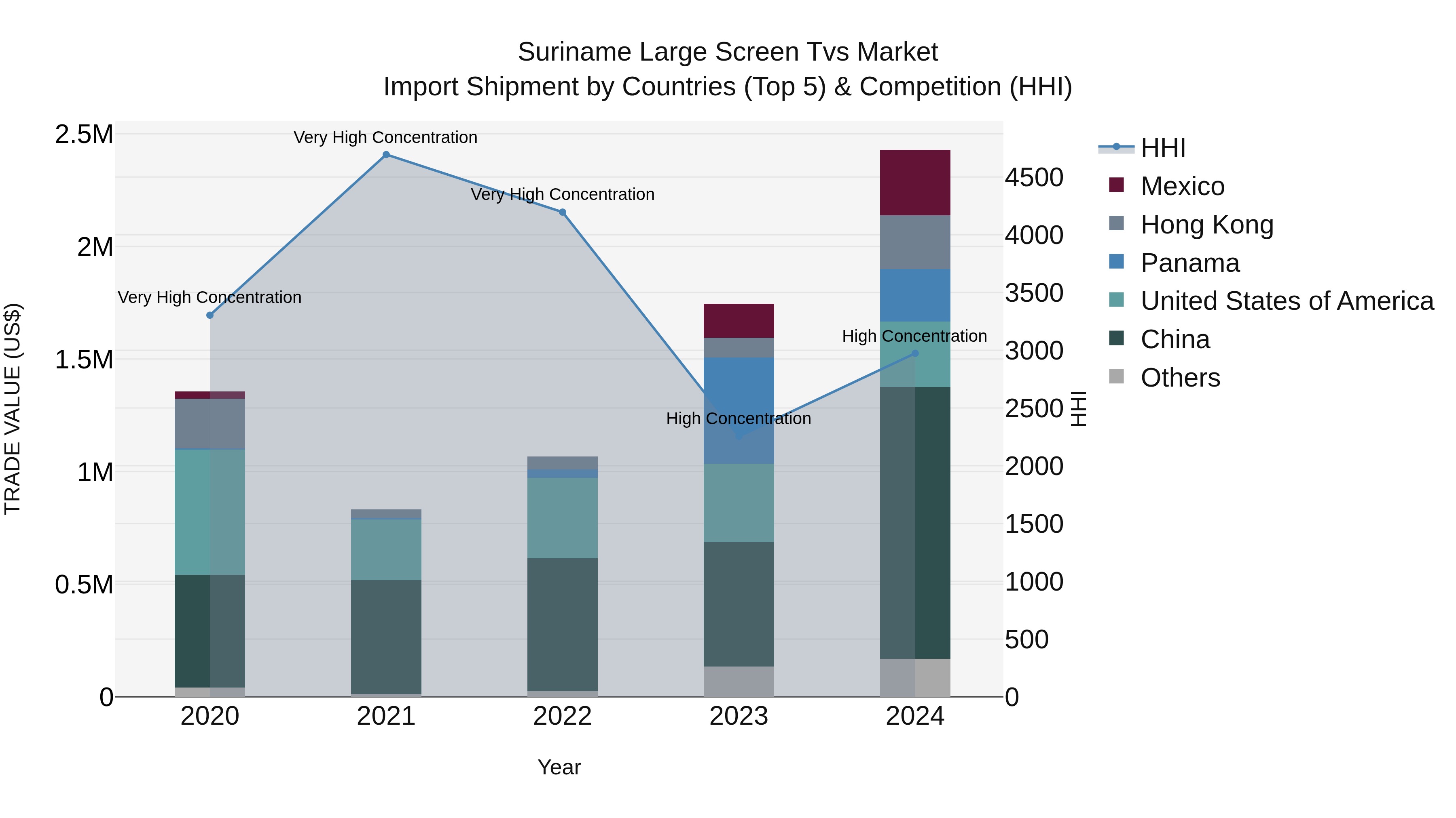 Suriname Large Screen Tvs Market: Top 5 Importing Countries and Market Competition (HHI) Analysis